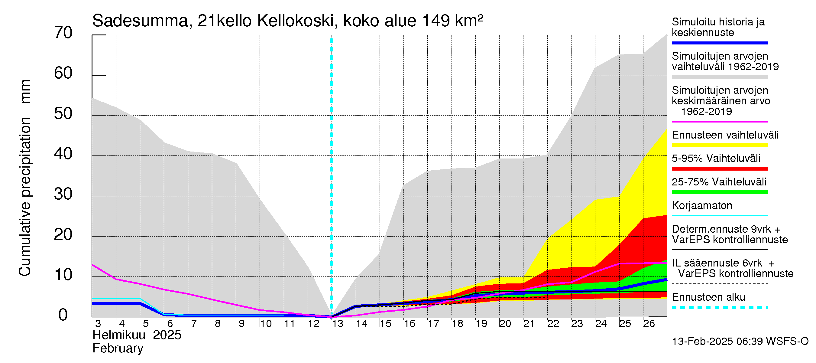 Vantaanjoen vesistöalue - Kellokosken patoallas: Sade - summa