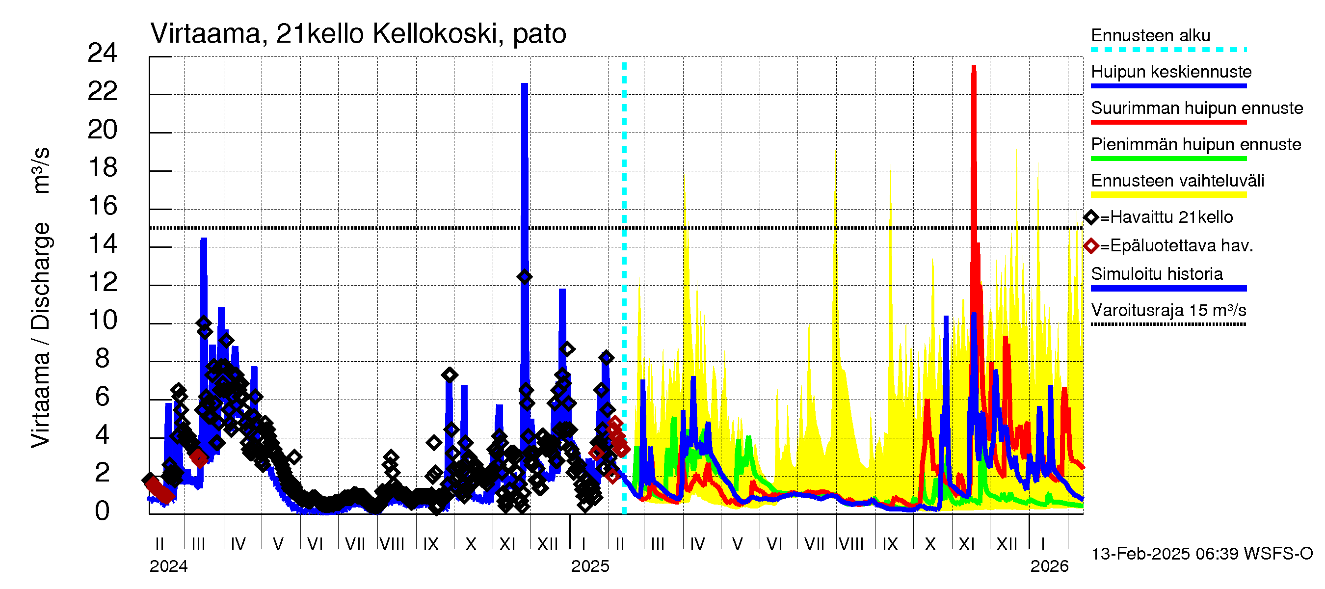 Vantaanjoen vesistöalue - Kellokosken patoallas: Virtaama / juoksutus - huippujen keski- ja ääriennusteet