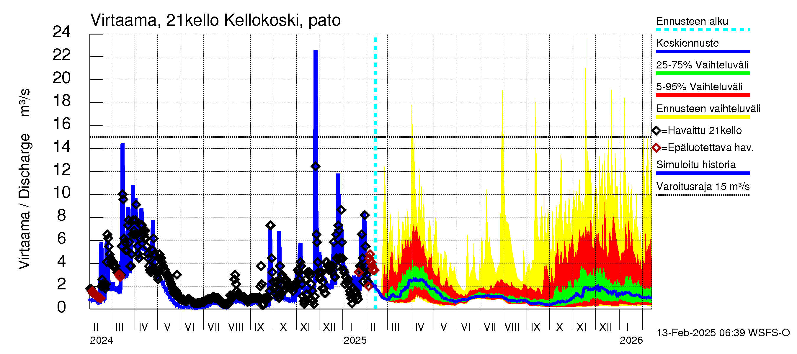 Vantaanjoen vesistöalue - Kellokosken patoallas: Virtaama / juoksutus - jakaumaennuste