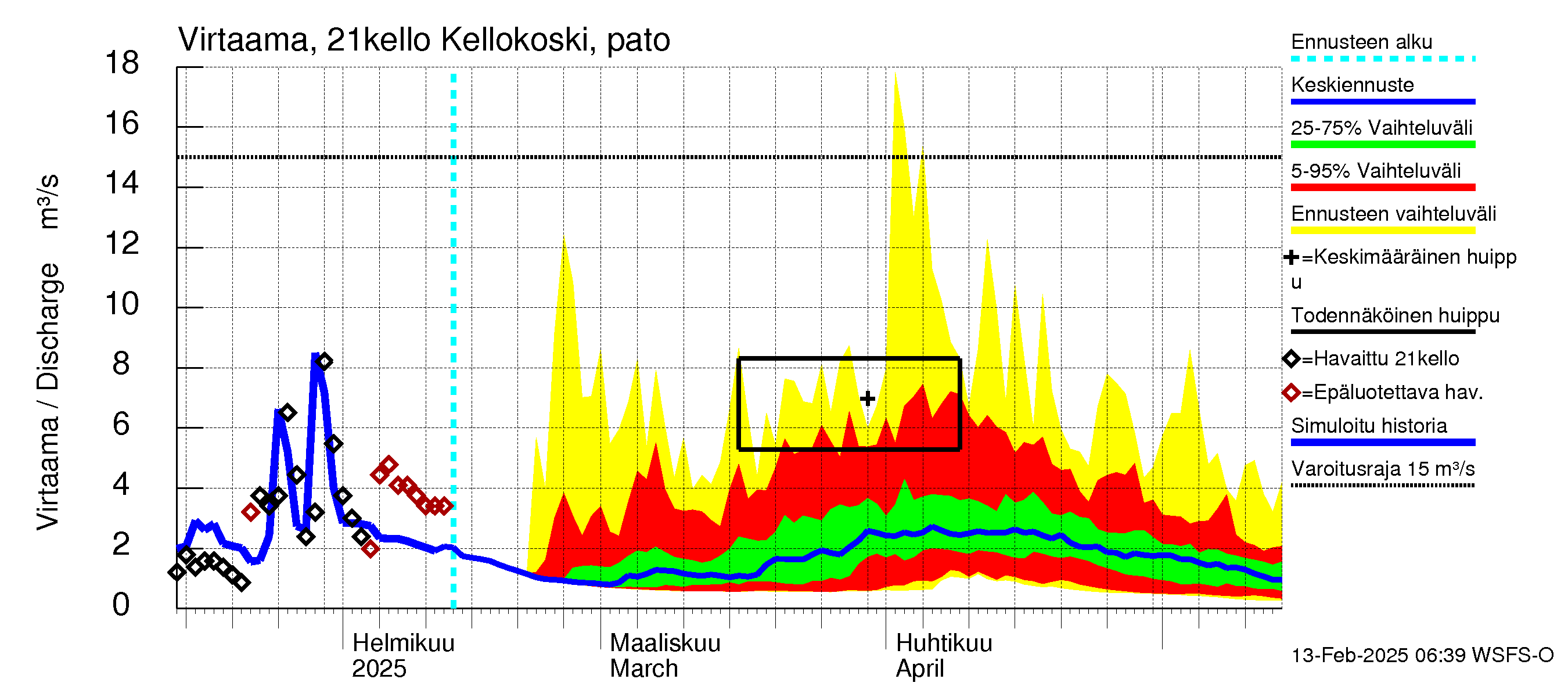 Vantaanjoen vesistöalue - Kellokosken patoallas: Virtaama / juoksutus - jakaumaennuste