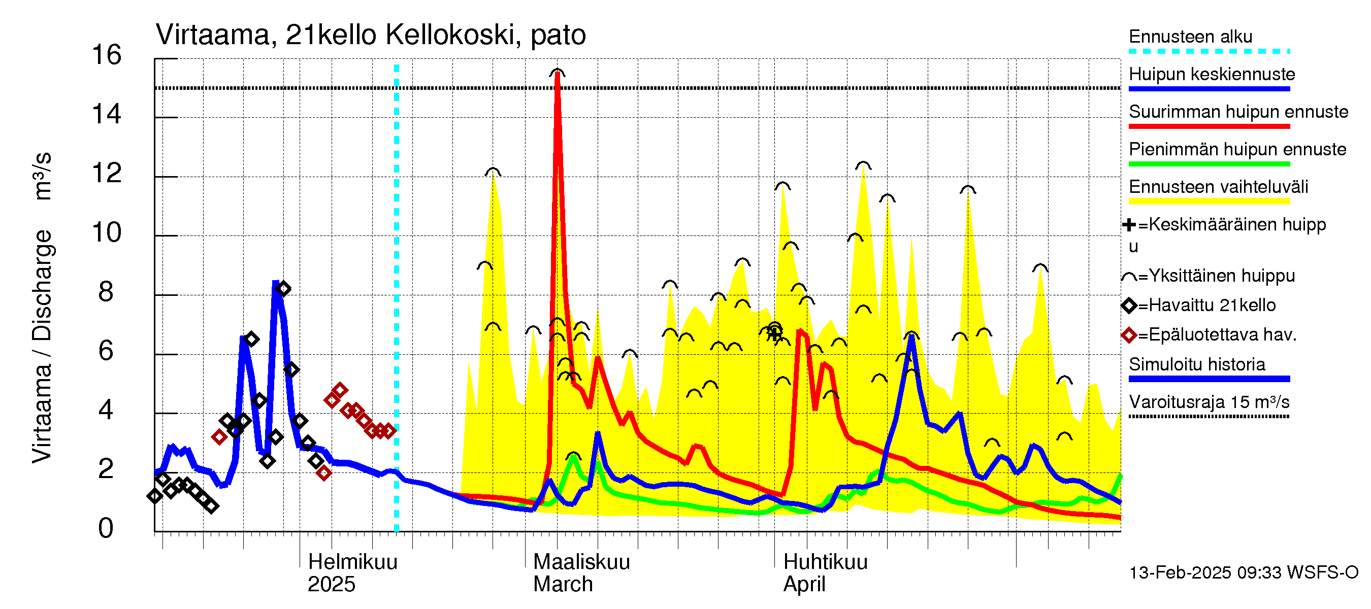 Vantaanjoen vesistöalue - Kellokosken patoallas: Virtaama / juoksutus - huippujen keski- ja ääriennusteet