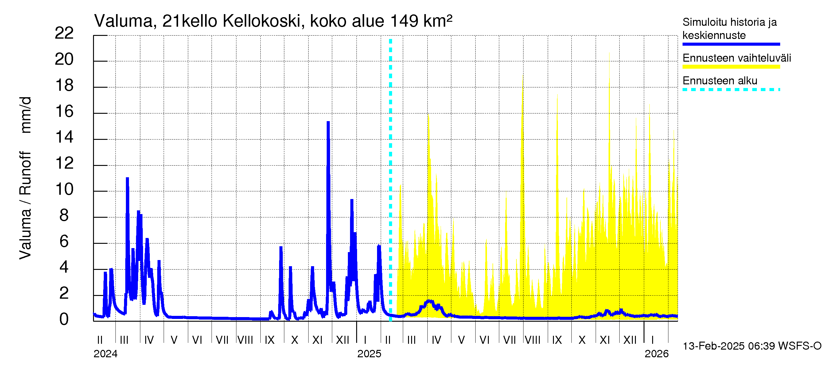 Vantaanjoen vesistöalue - Kellokosken patoallas: Valuma