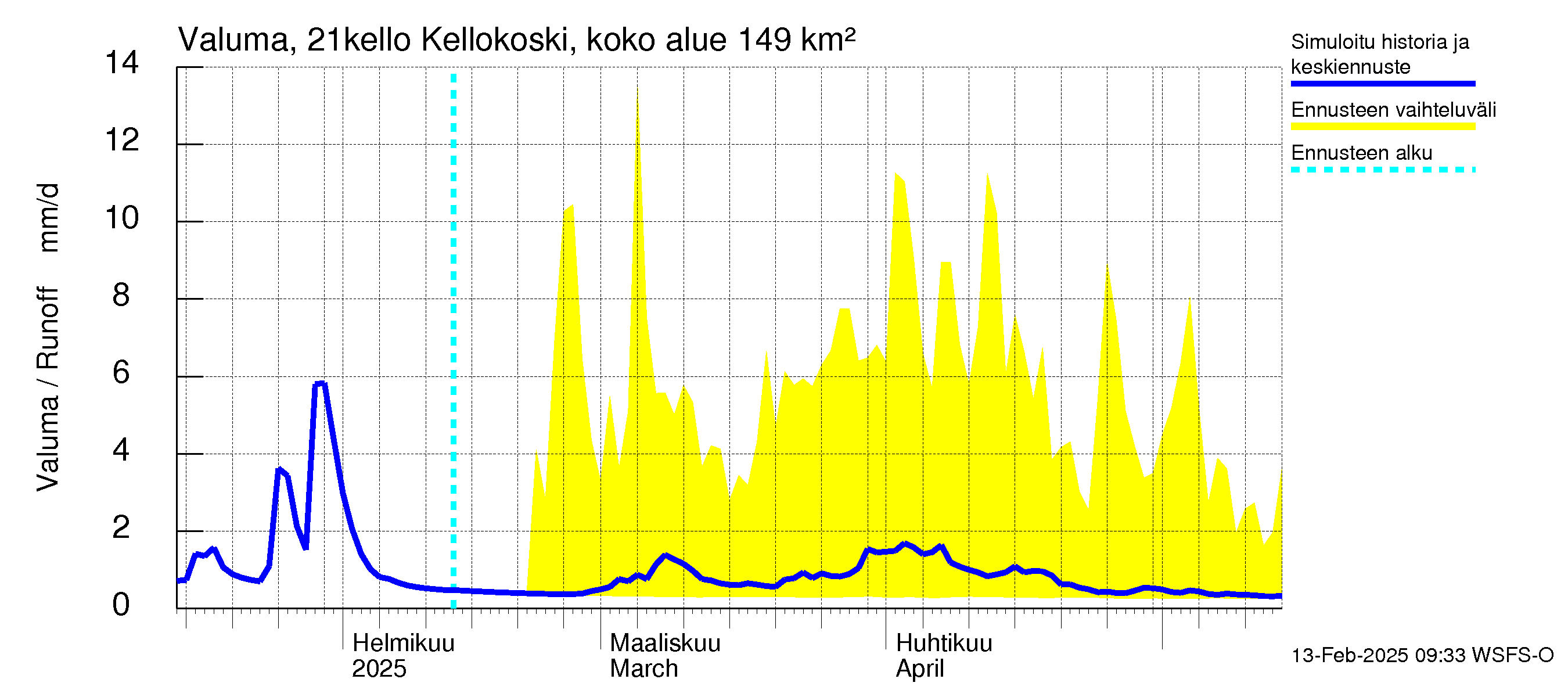 Vantaanjoen vesistöalue - Kellokosken patoallas: Valuma