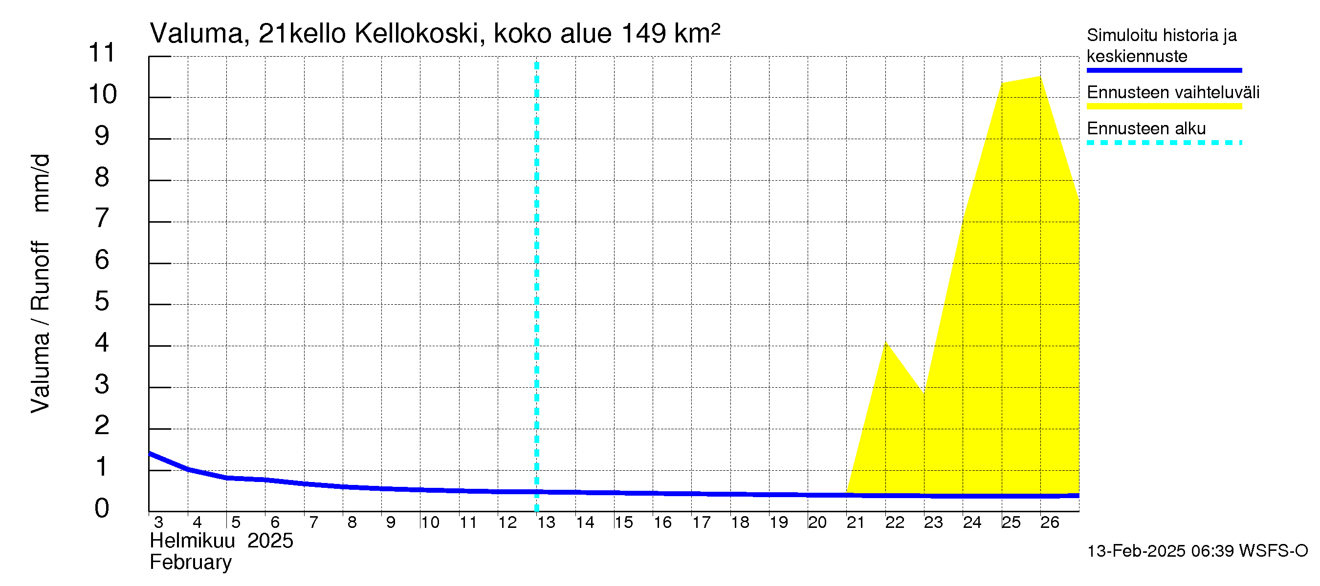 Vantaanjoen vesistöalue - Kellokosken patoallas: Valuma