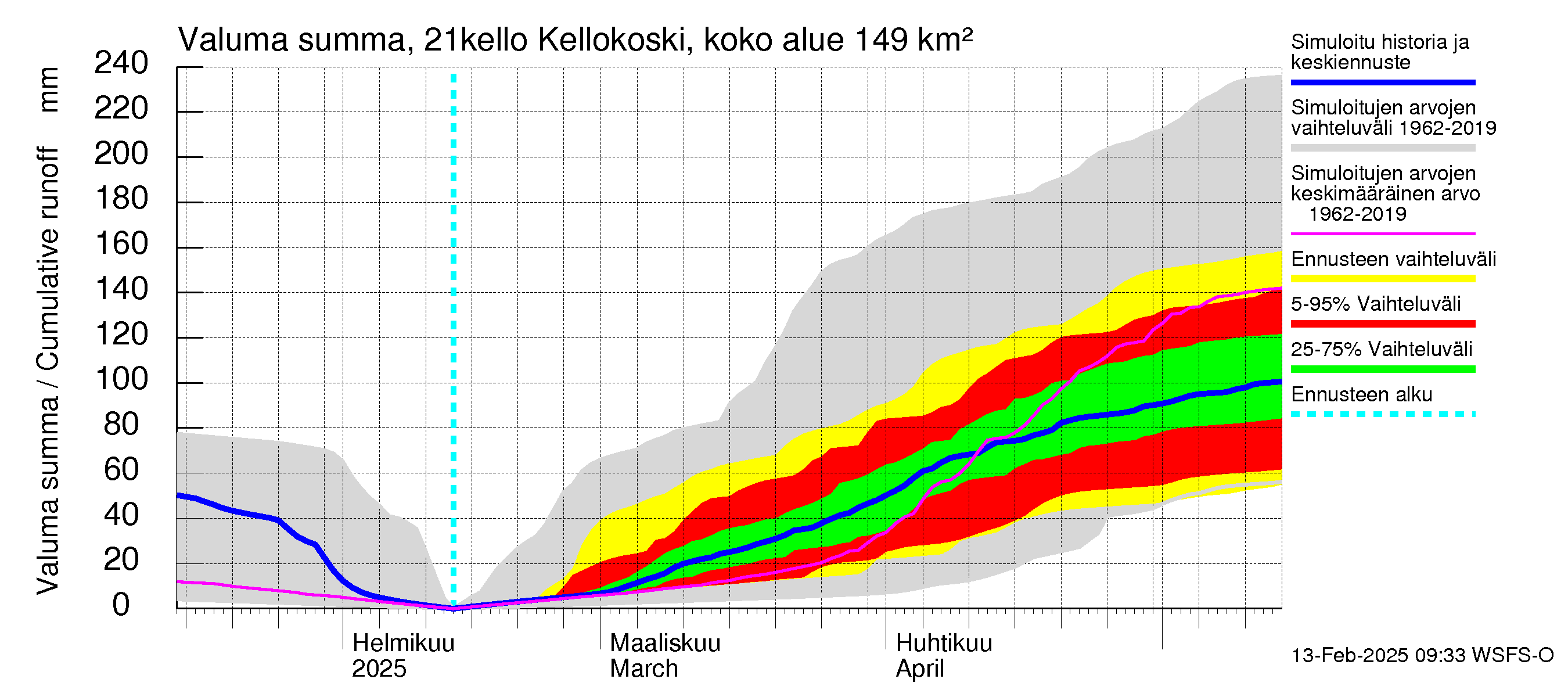 Vantaanjoen vesistöalue - Kellokosken patoallas: Valuma - summa