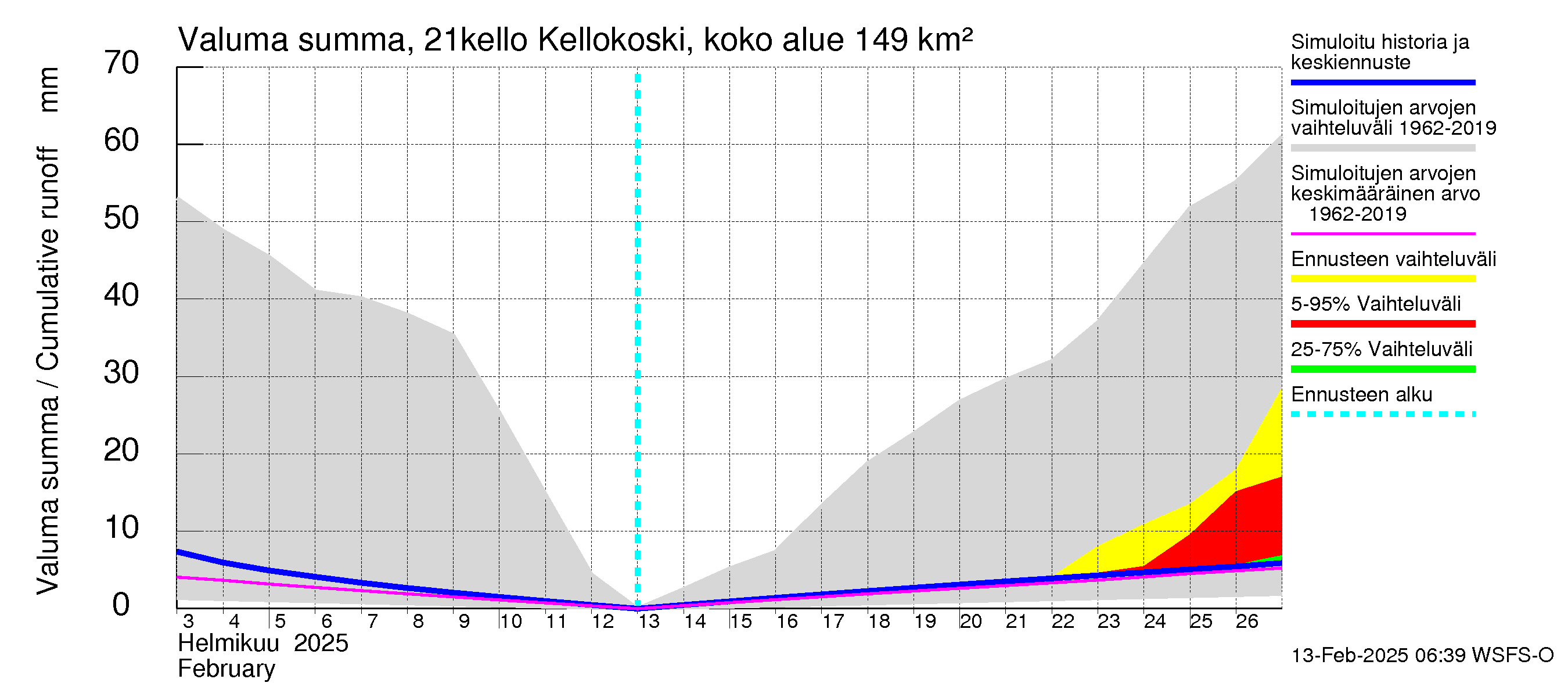 Vantaanjoen vesistöalue - Kellokosken patoallas: Valuma - summa