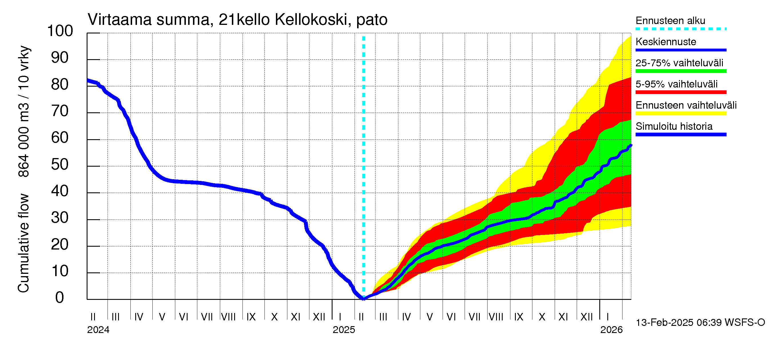 Vantaanjoen vesistöalue - Kellokosken patoallas: Virtaama / juoksutus - summa