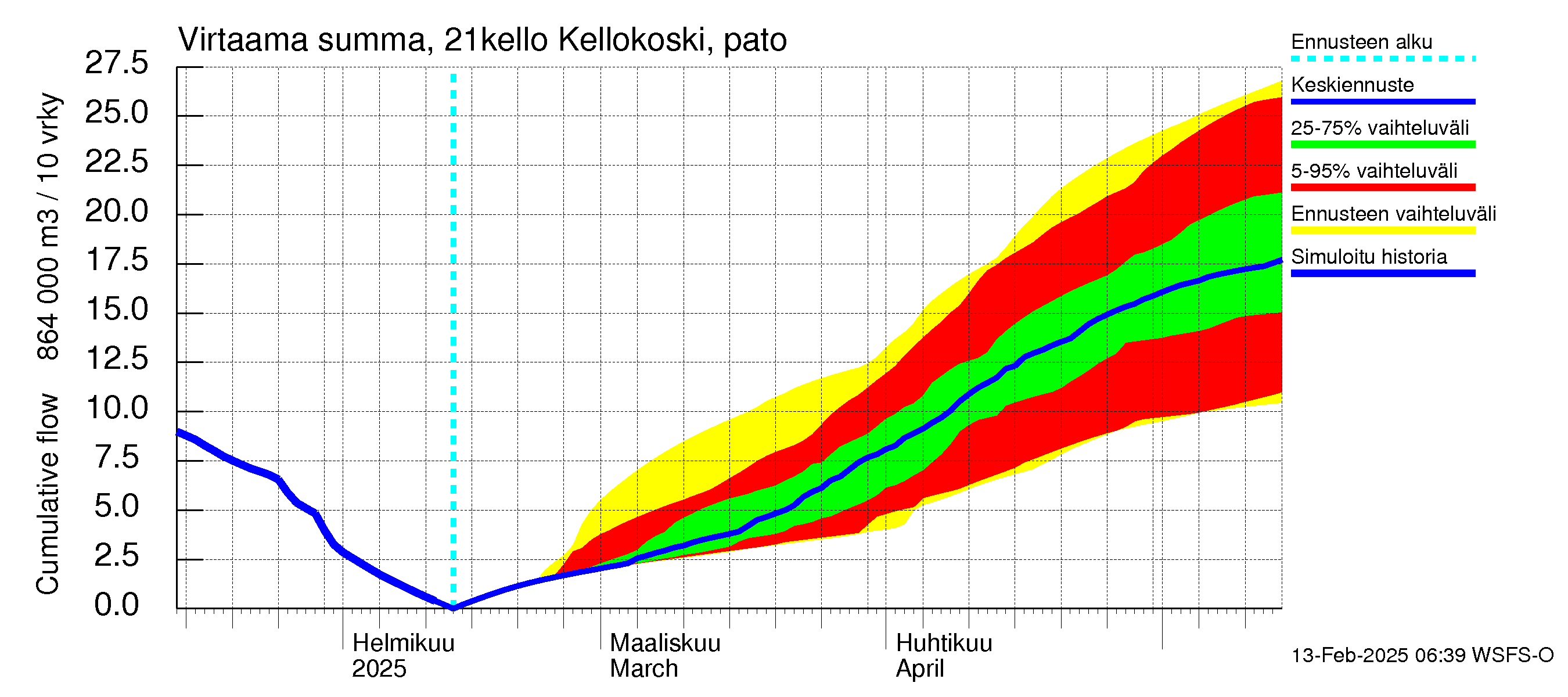 Vantaanjoen vesistöalue - Kellokosken patoallas: Virtaama / juoksutus - summa