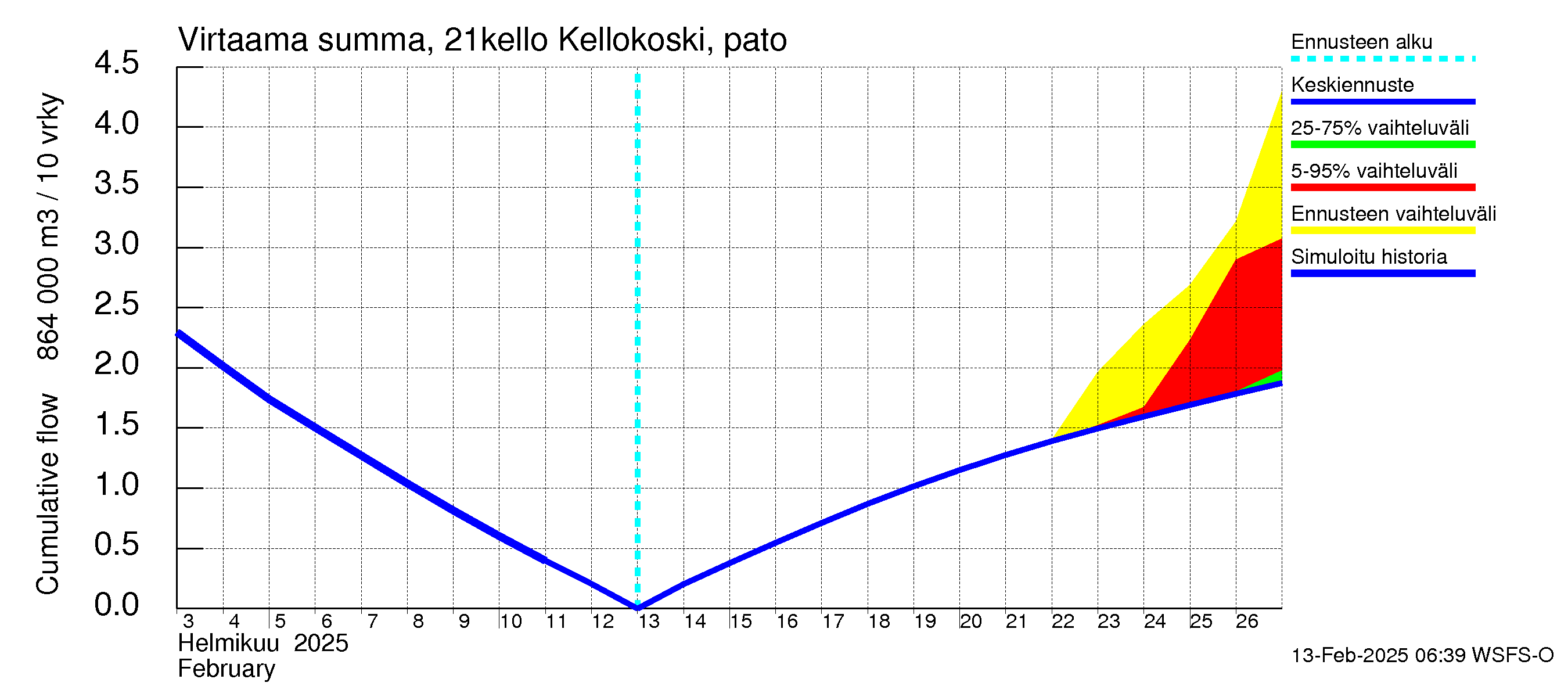 Vantaanjoen vesistöalue - Kellokosken patoallas: Virtaama / juoksutus - summa