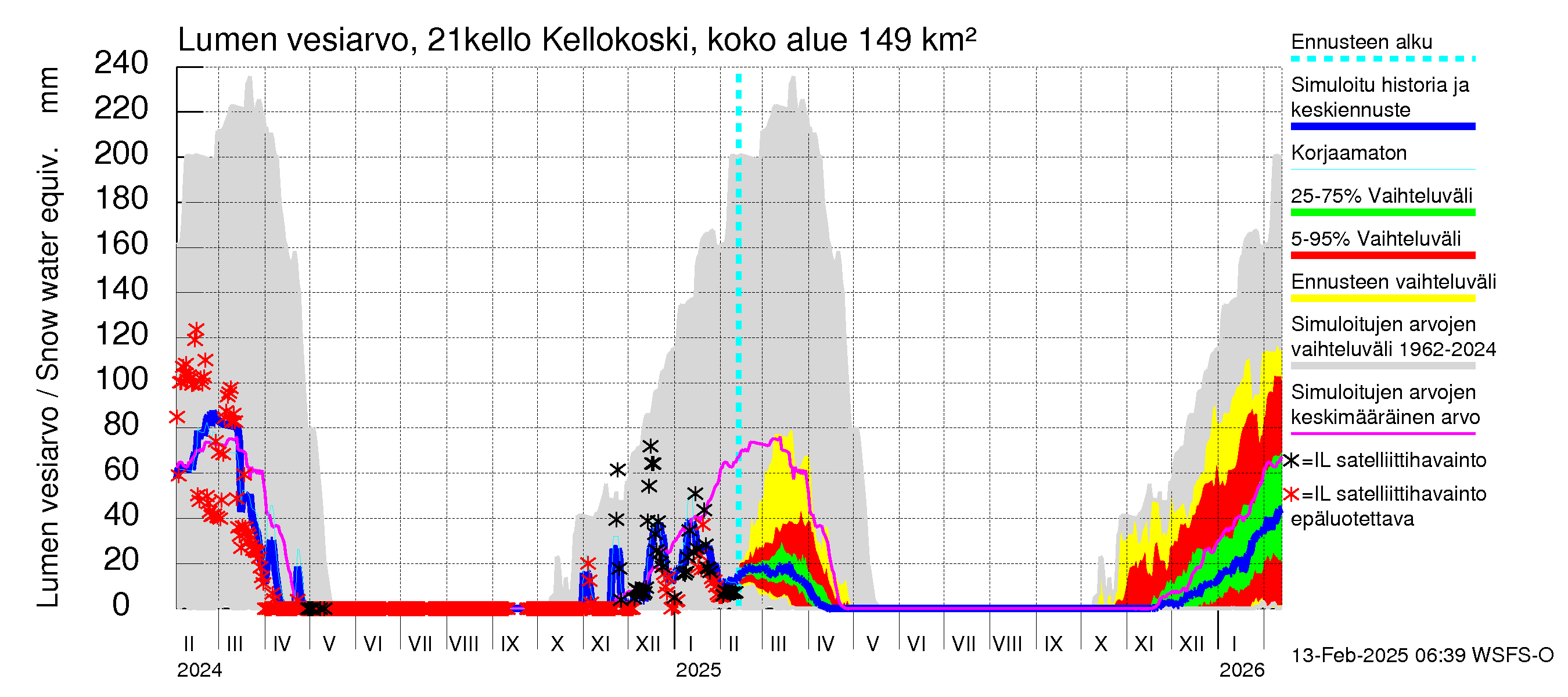 Vantaanjoen vesistöalue - Kellokosken patoallas: Lumen vesiarvo