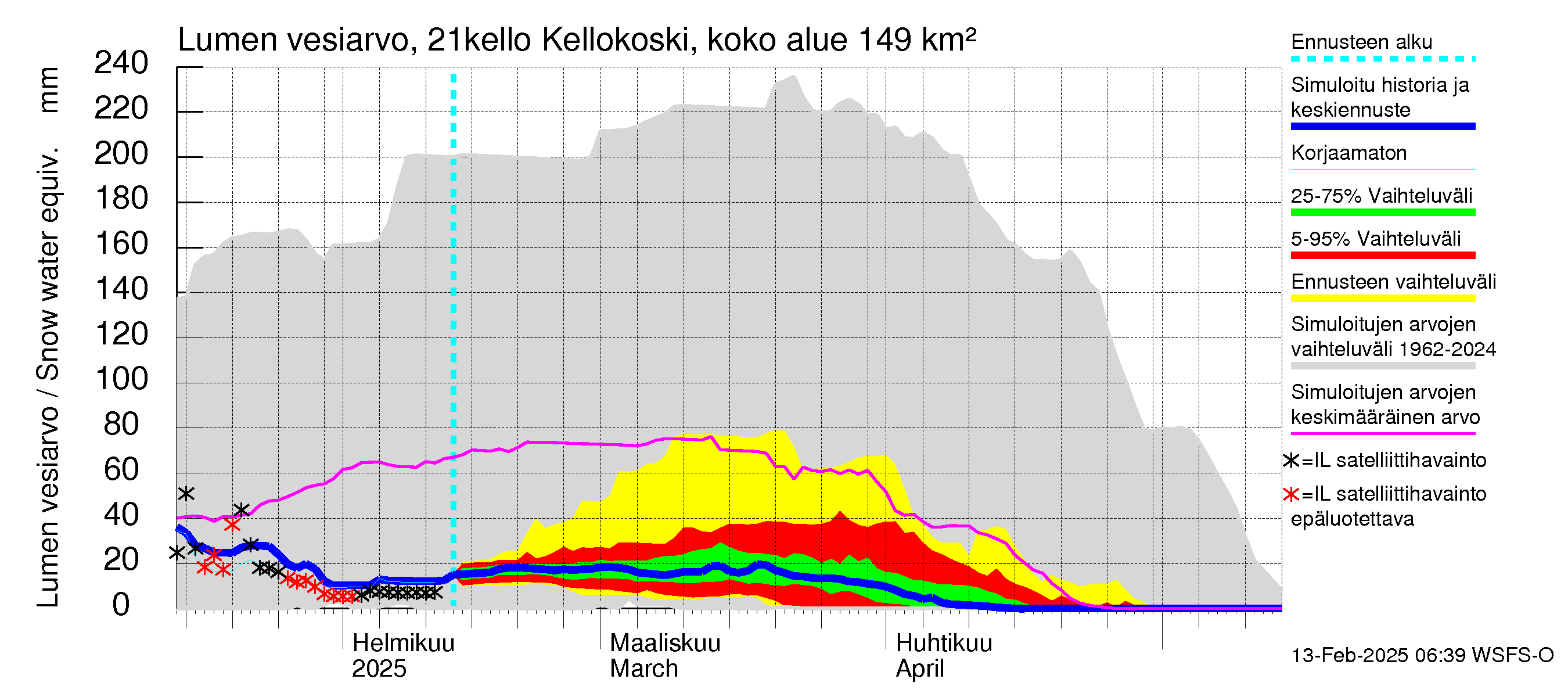 Vantaanjoen vesistöalue - Kellokosken patoallas: Lumen vesiarvo