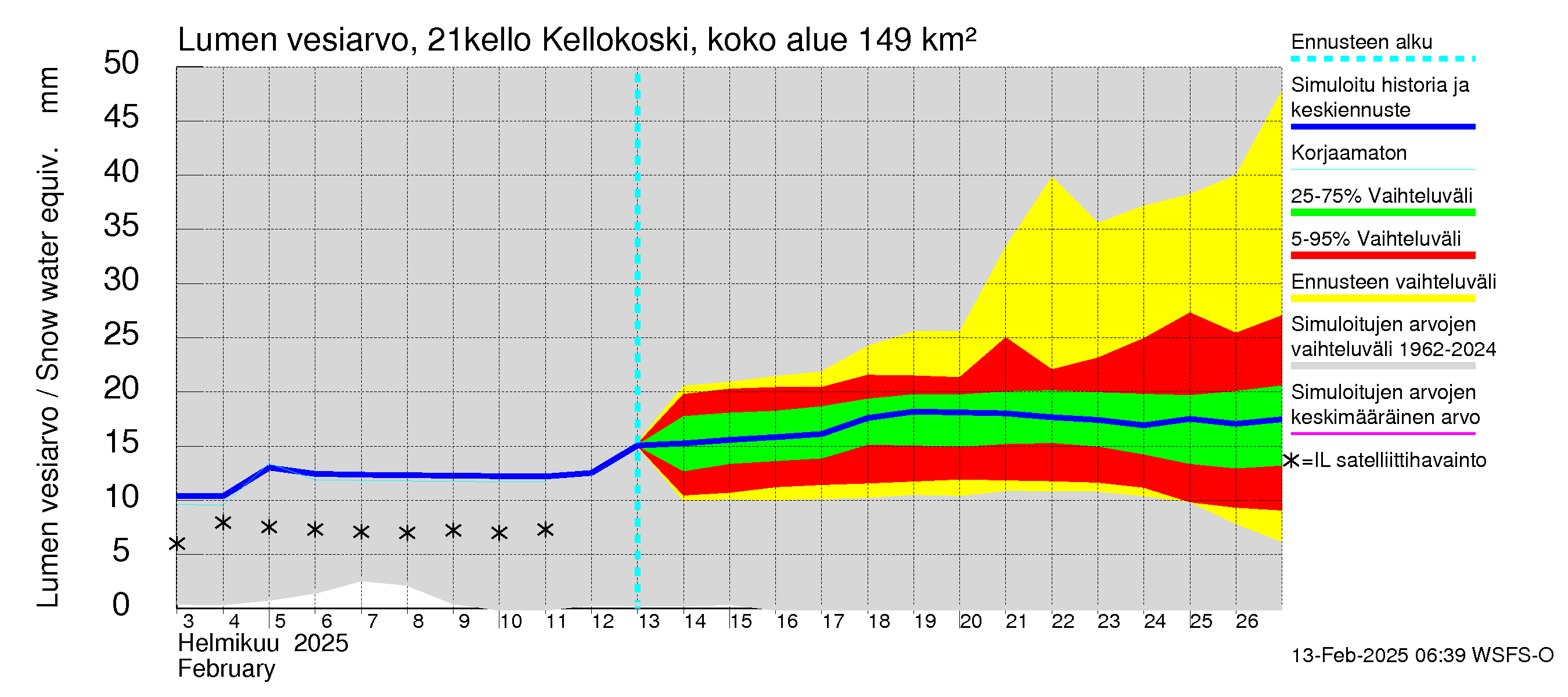 Vantaanjoen vesistöalue - Kellokosken patoallas: Lumen vesiarvo