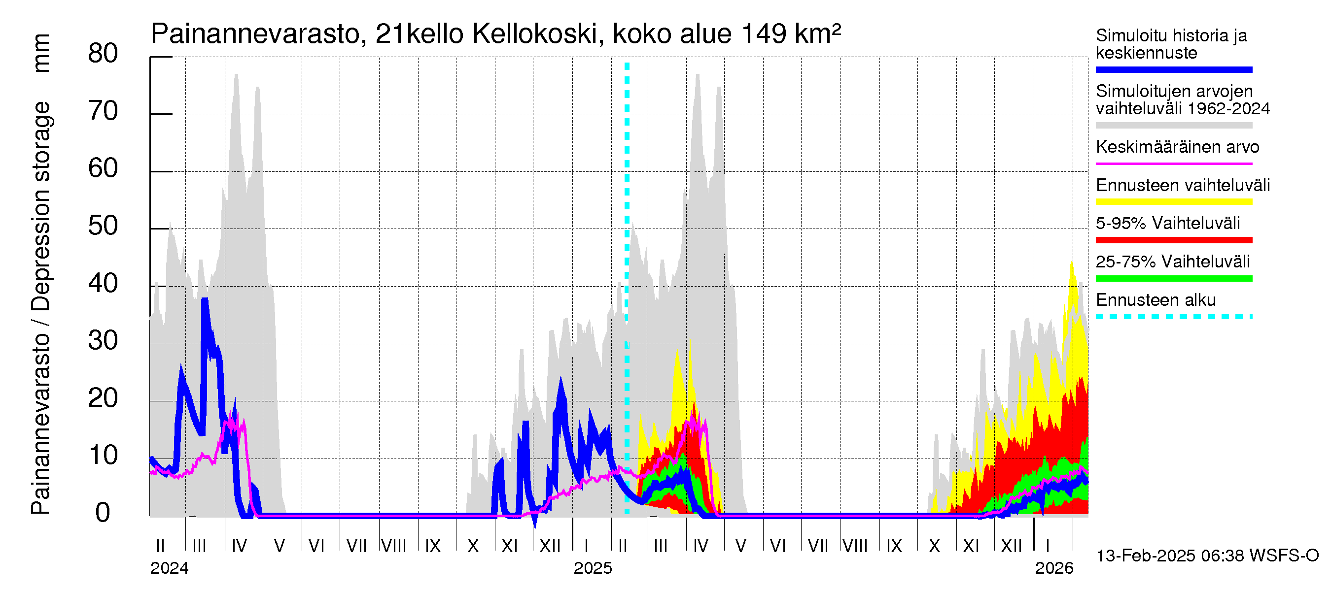 Vantaanjoen vesistöalue - Kellokosken patoallas: Painannevarasto