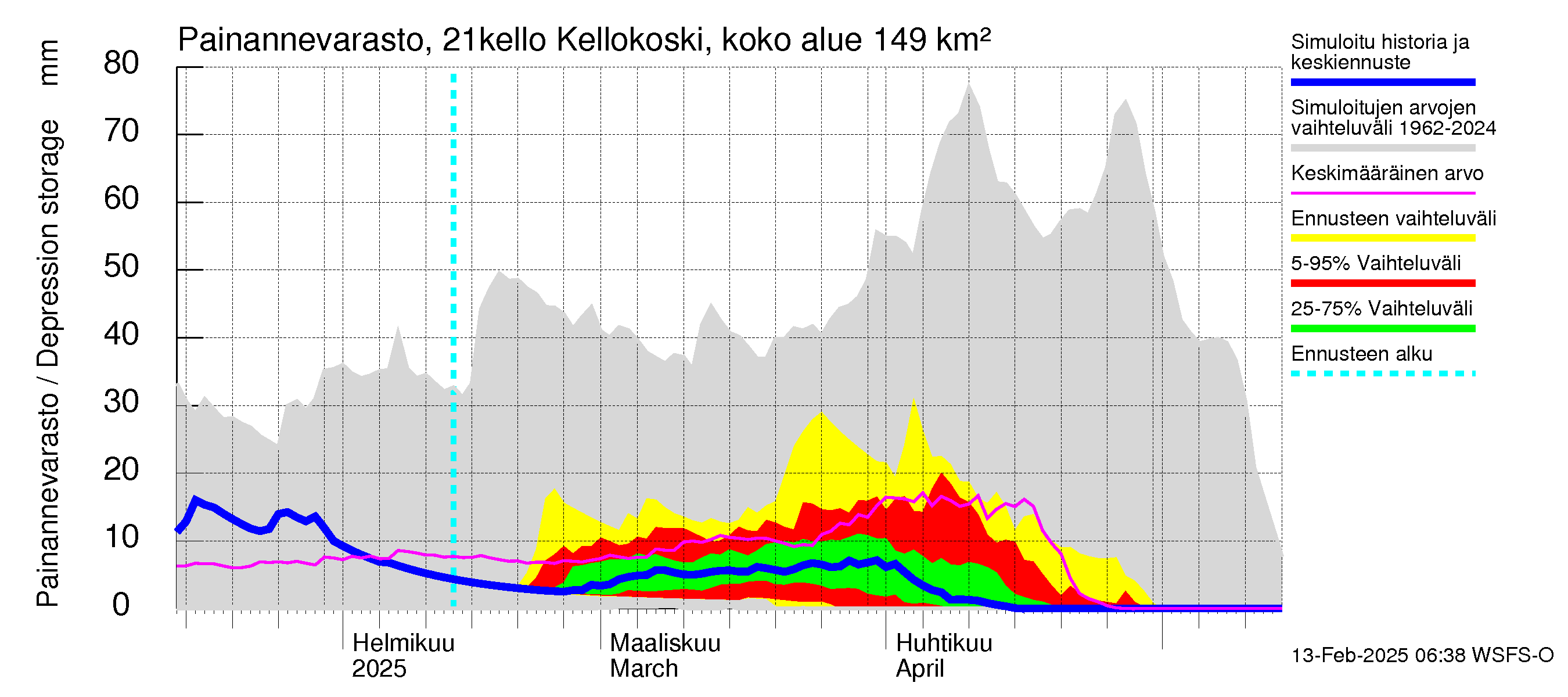 Vantaanjoen vesistöalue - Kellokosken patoallas: Painannevarasto