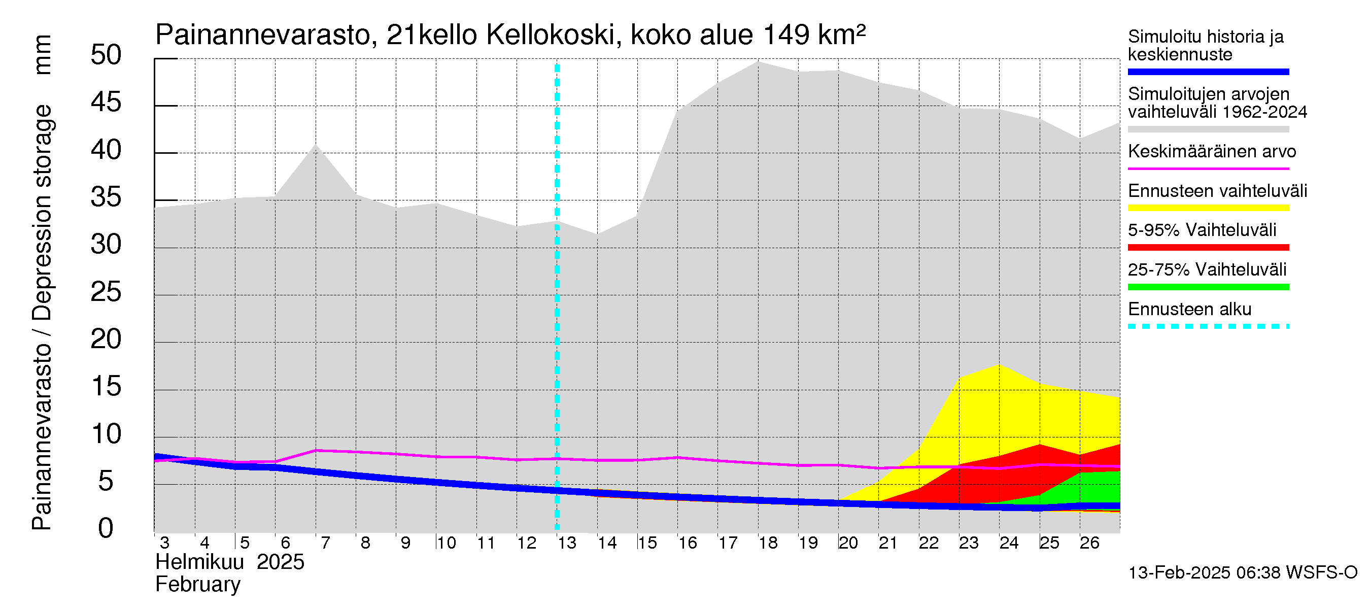 Vantaanjoen vesistöalue - Kellokosken patoallas: Painannevarasto