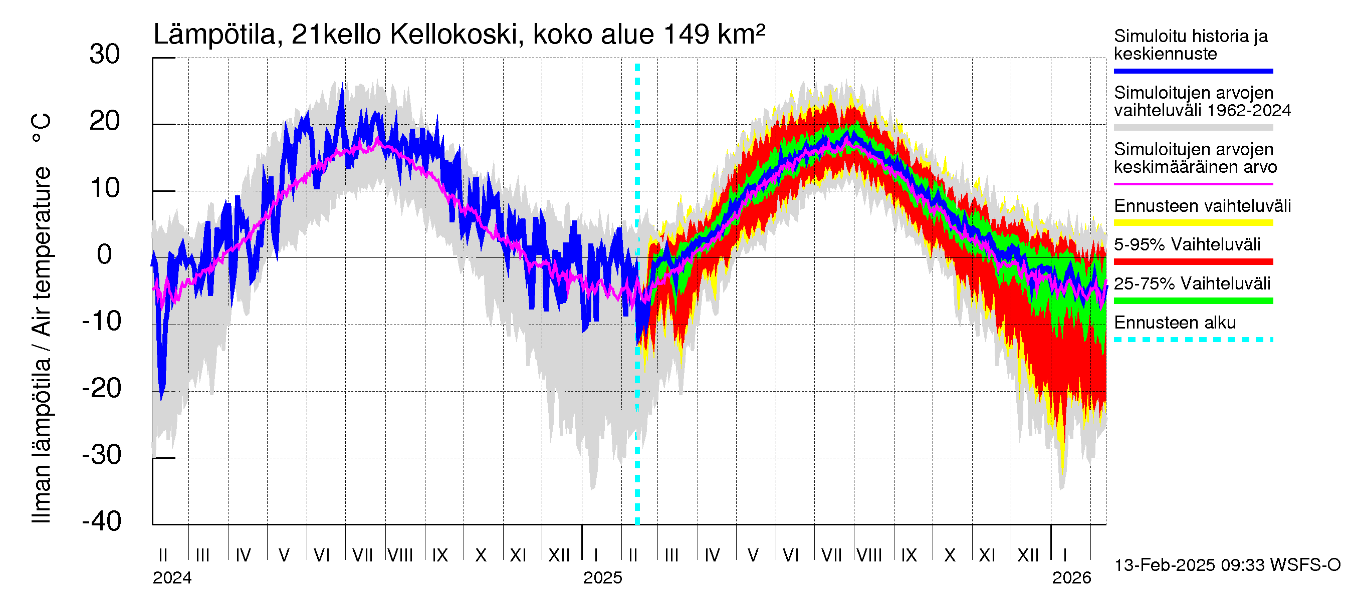 Vantaanjoen vesistöalue - Kellokosken patoallas: Ilman lämpötila