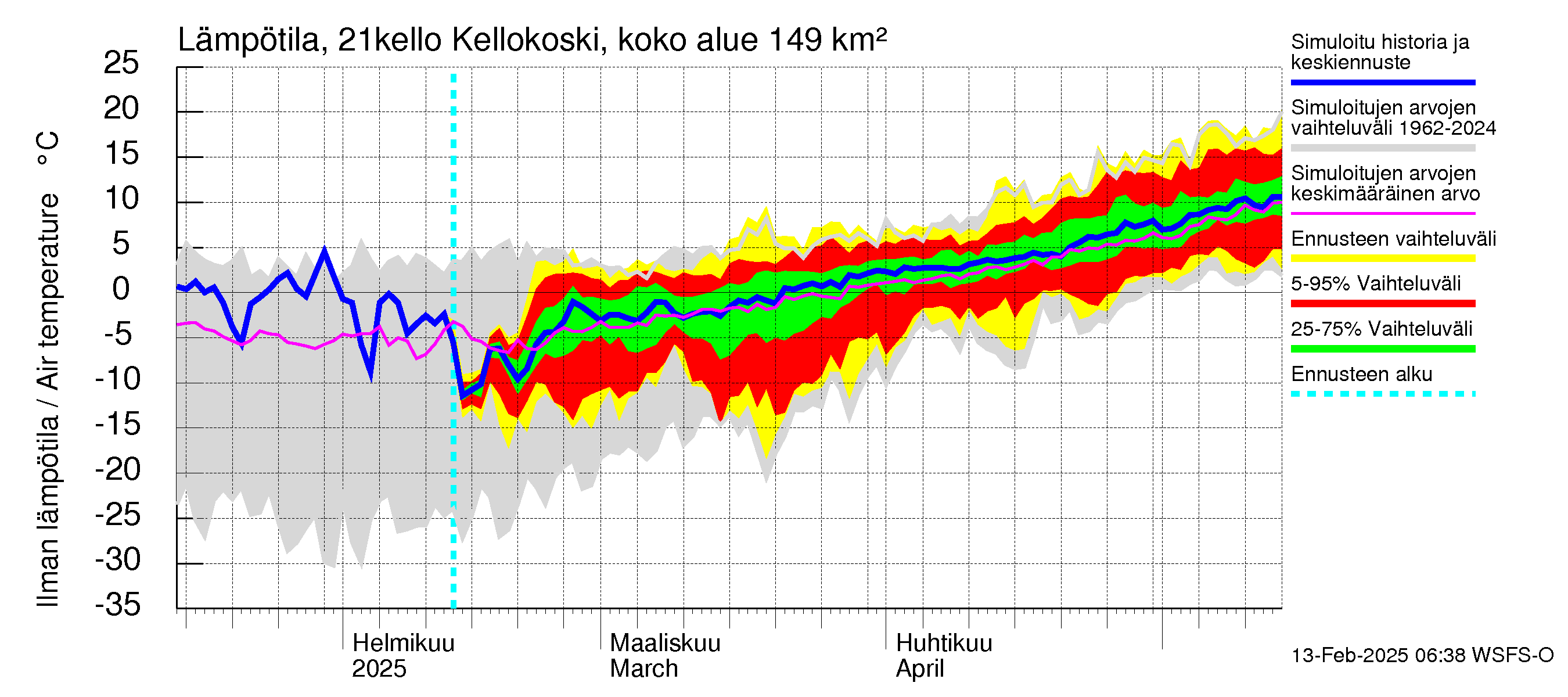 Vantaanjoen vesistöalue - Kellokosken patoallas: Ilman lämpötila