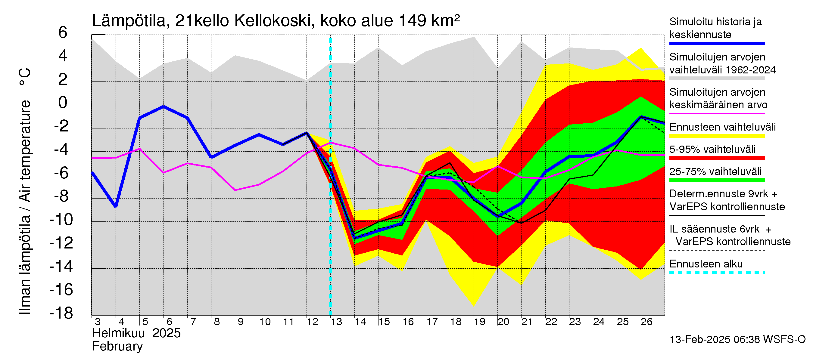 Vantaanjoen vesistöalue - Kellokosken patoallas: Ilman lämpötila