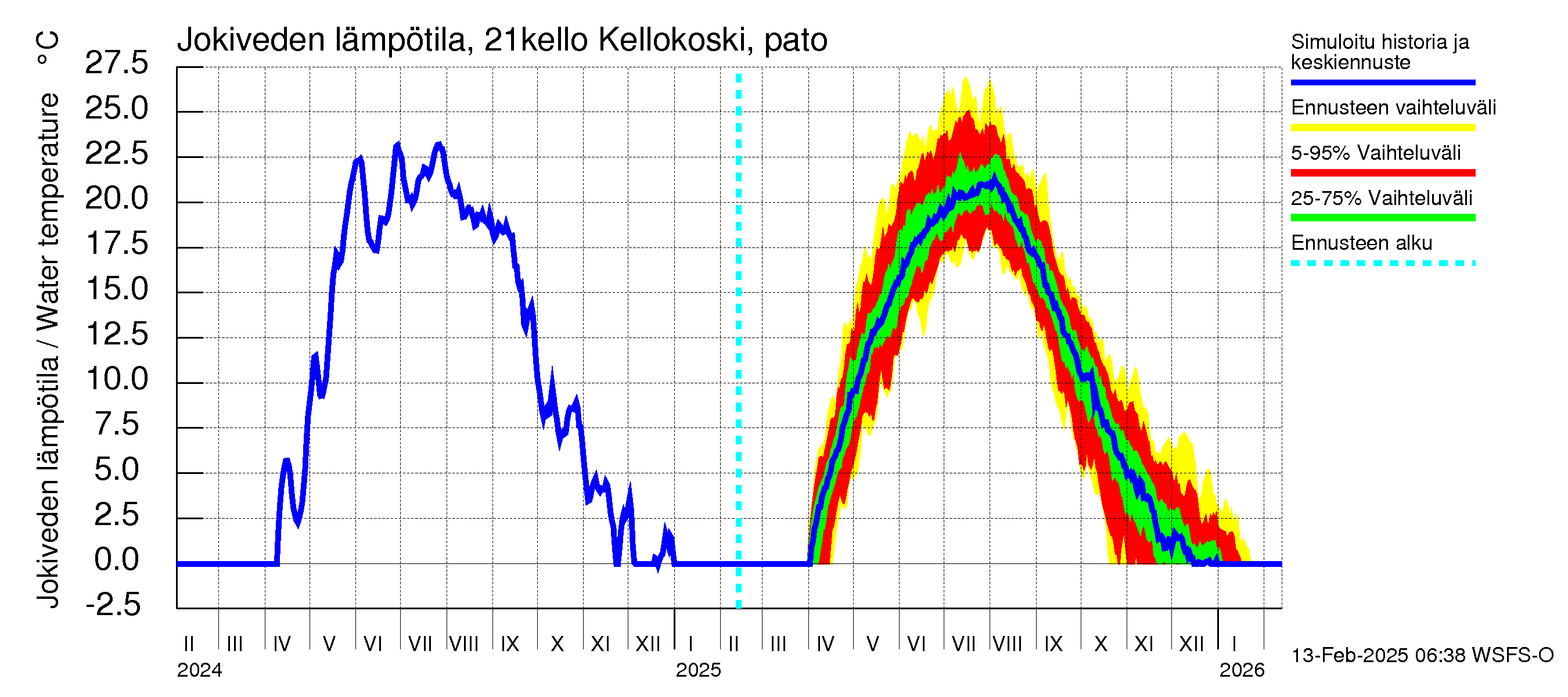 Vantaanjoen vesistöalue - Kellokosken patoallas: Jokiveden lämpötila