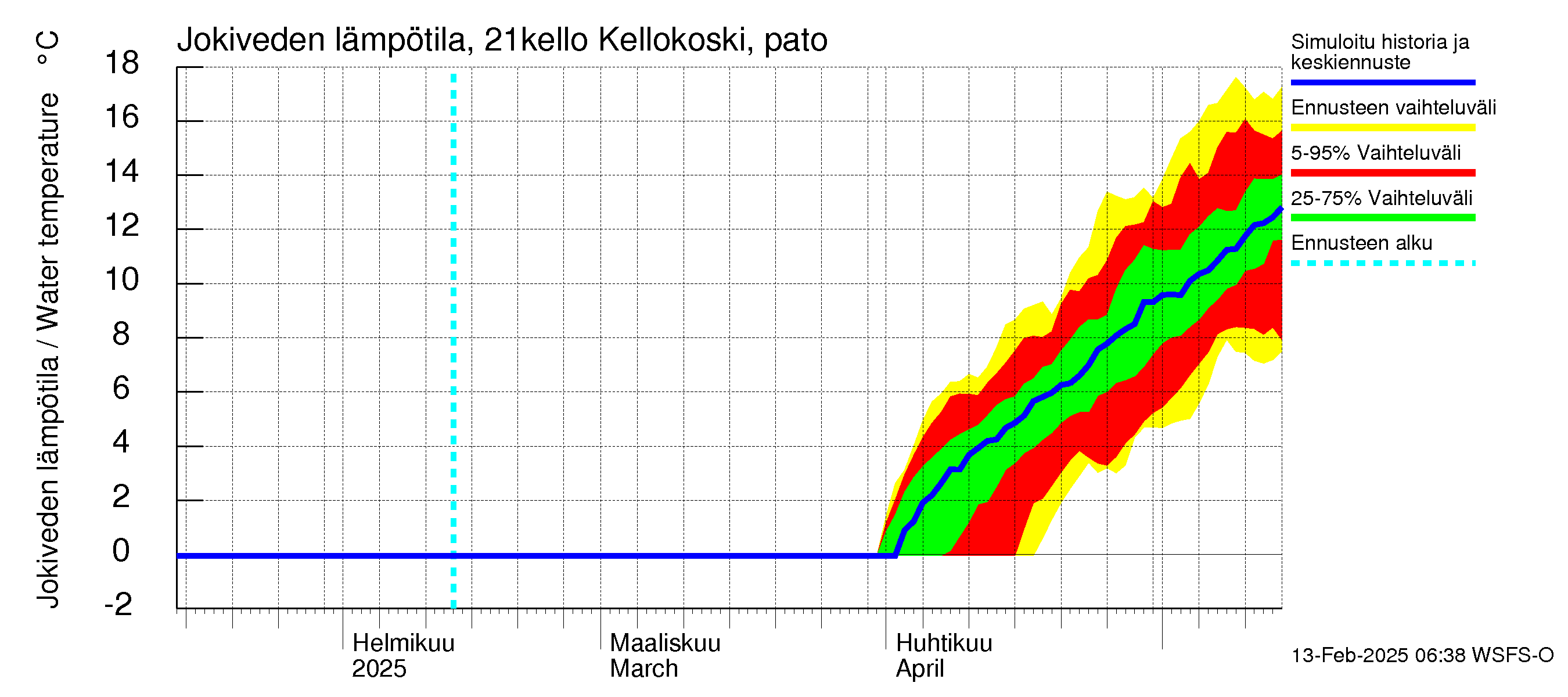 Vantaanjoen vesistöalue - Kellokosken patoallas: Jokiveden lämpötila