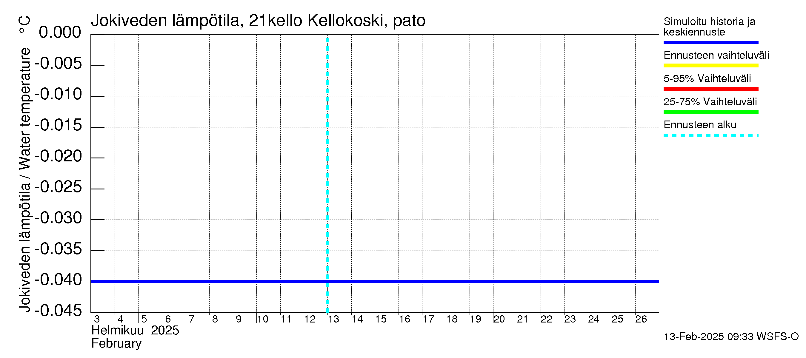 Vantaanjoen vesistöalue - Kellokosken patoallas: Jokiveden lämpötila