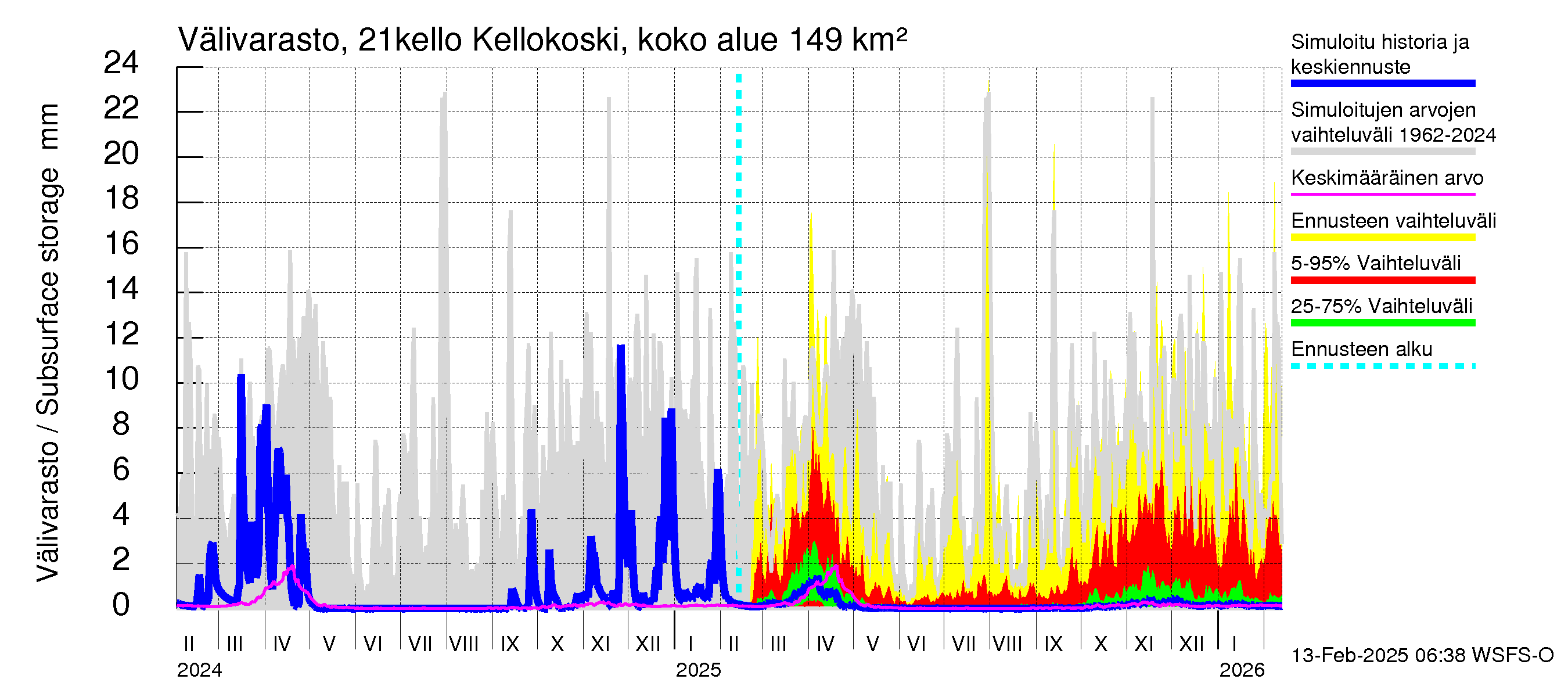 Vantaanjoen vesistöalue - Kellokosken patoallas: Välivarasto