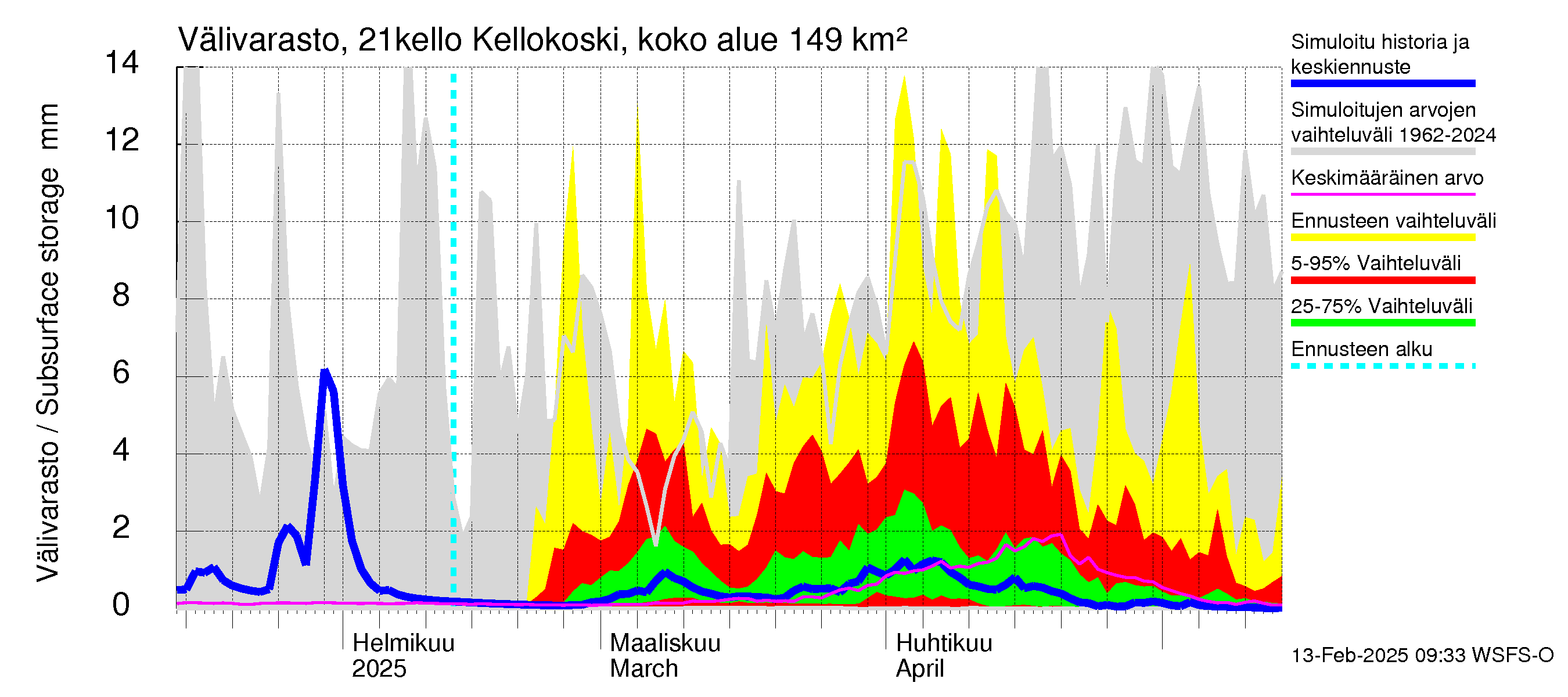 Vantaanjoen vesistöalue - Kellokosken patoallas: Välivarasto