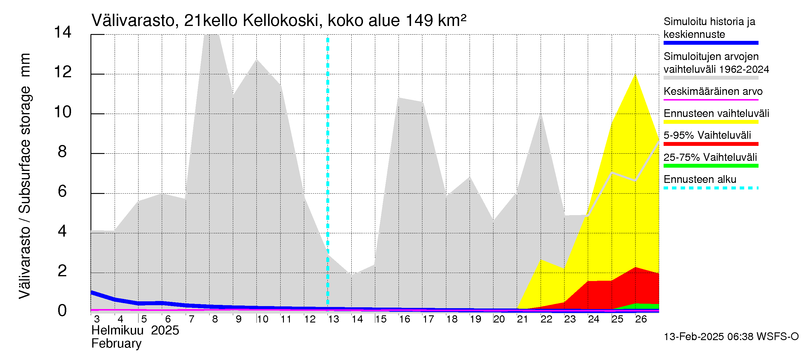 Vantaanjoen vesistöalue - Kellokosken patoallas: Välivarasto