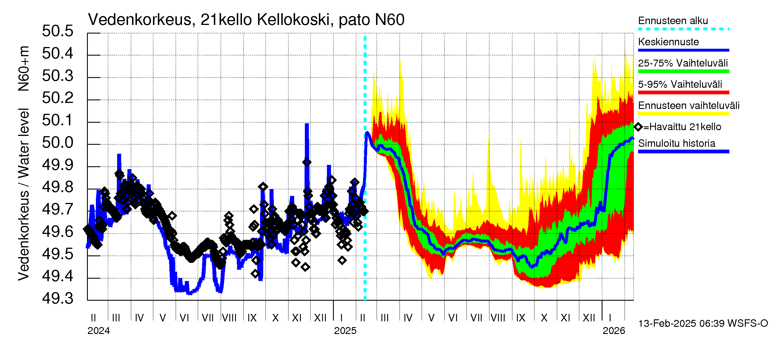 Vantaanjoen vesistöalue - Kellokosken patoallas: Vedenkorkeus - jakaumaennuste