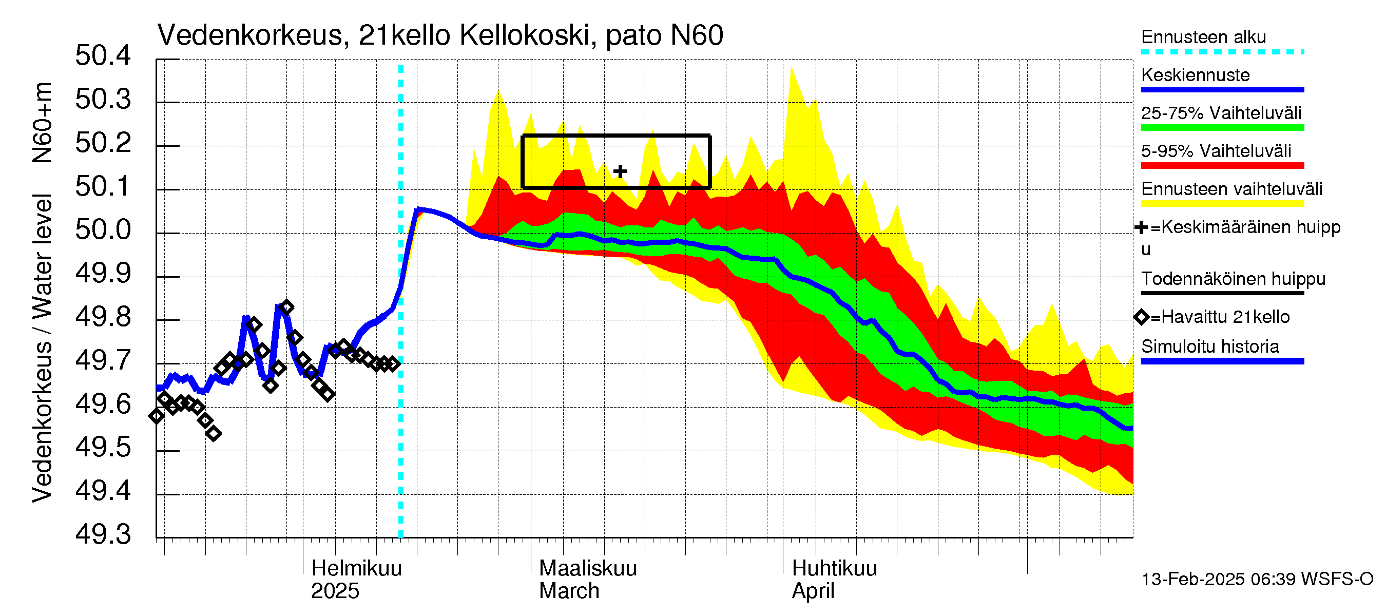 Vantaanjoen vesistöalue - Kellokosken patoallas: Vedenkorkeus - jakaumaennuste