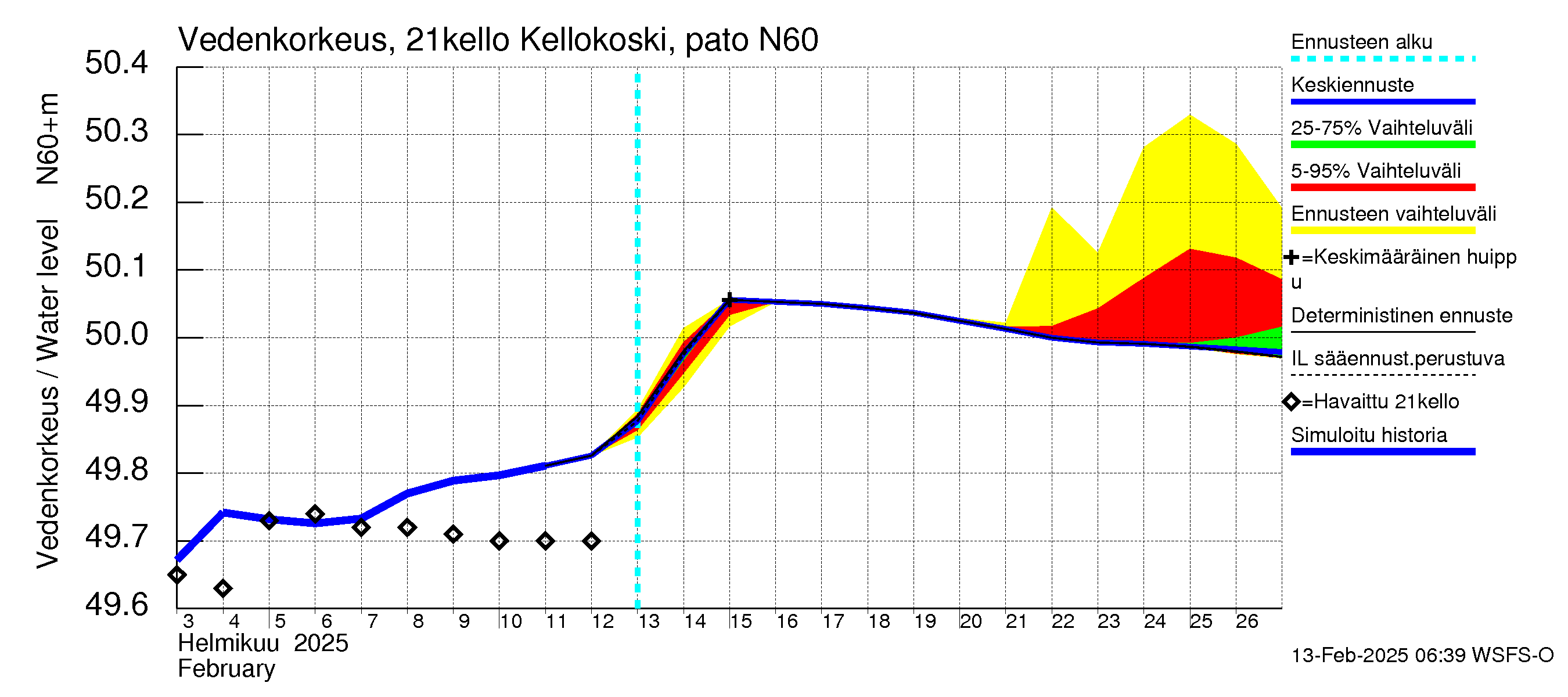 Vantaanjoen vesistöalue - Kellokosken patoallas: Vedenkorkeus - jakaumaennuste