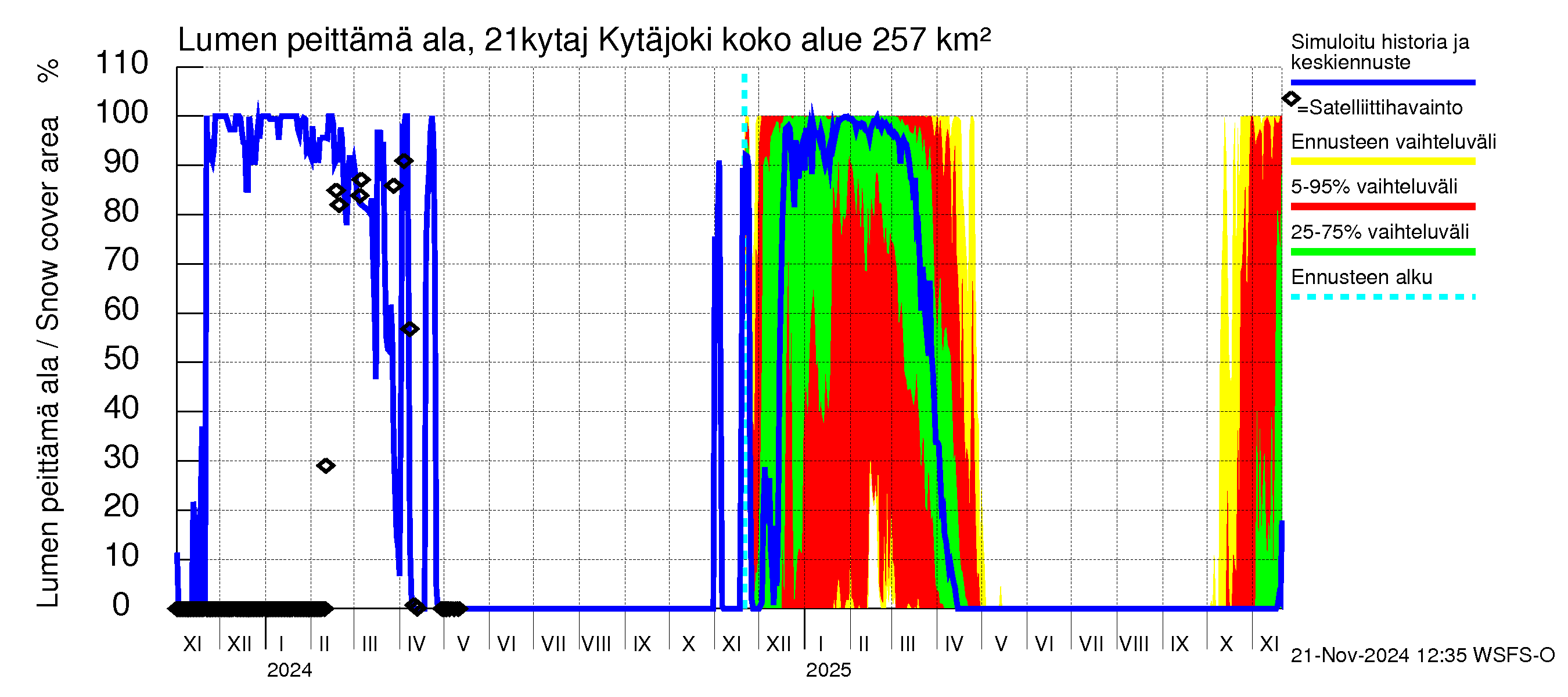 Vantaanjoen vesistöalue - Kytäjoki: Lumen peittämä ala