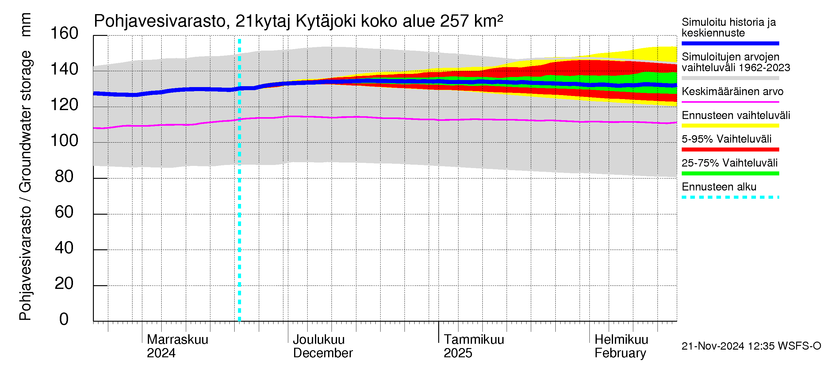 Vantaanjoen vesistöalue - Kytäjoki: Pohjavesivarasto