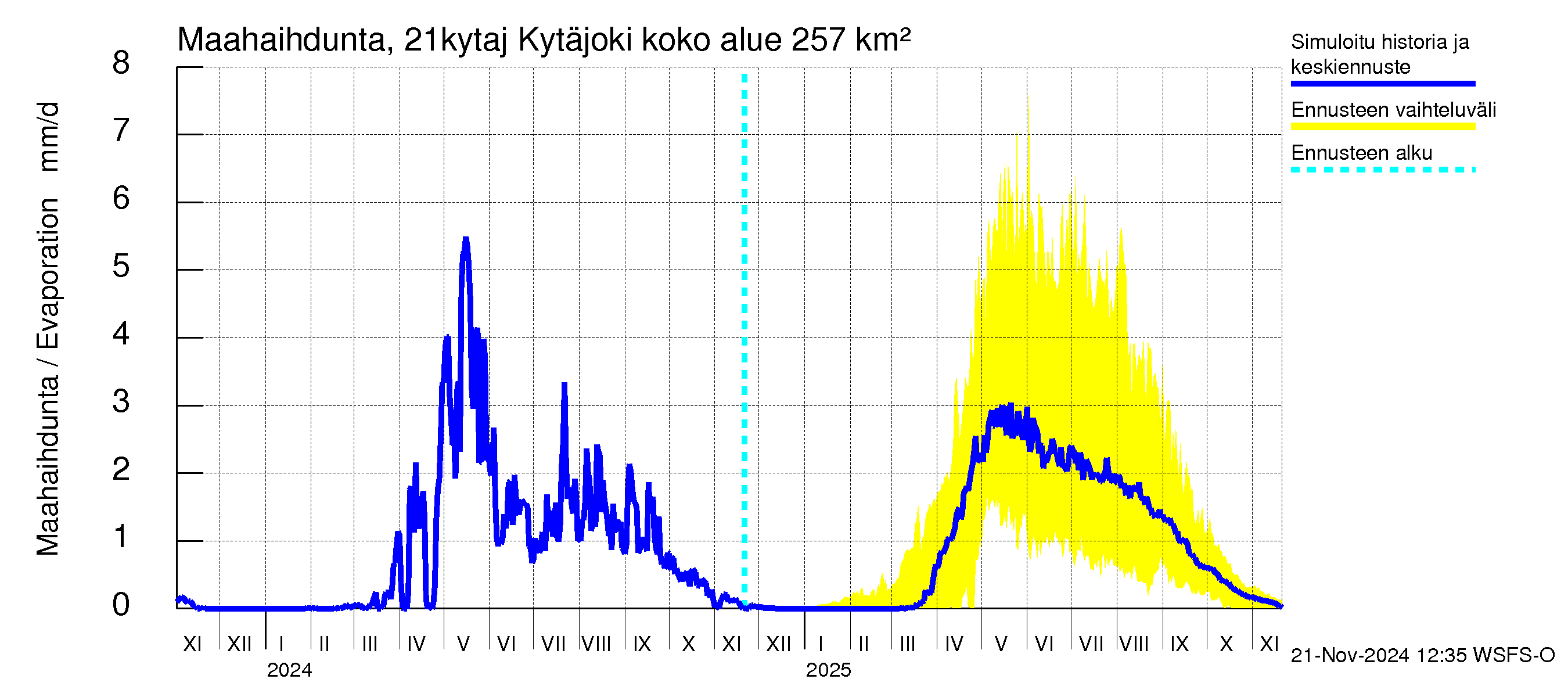 Vantaanjoen vesistöalue - Kytäjoki: Haihdunta maa-alueelta