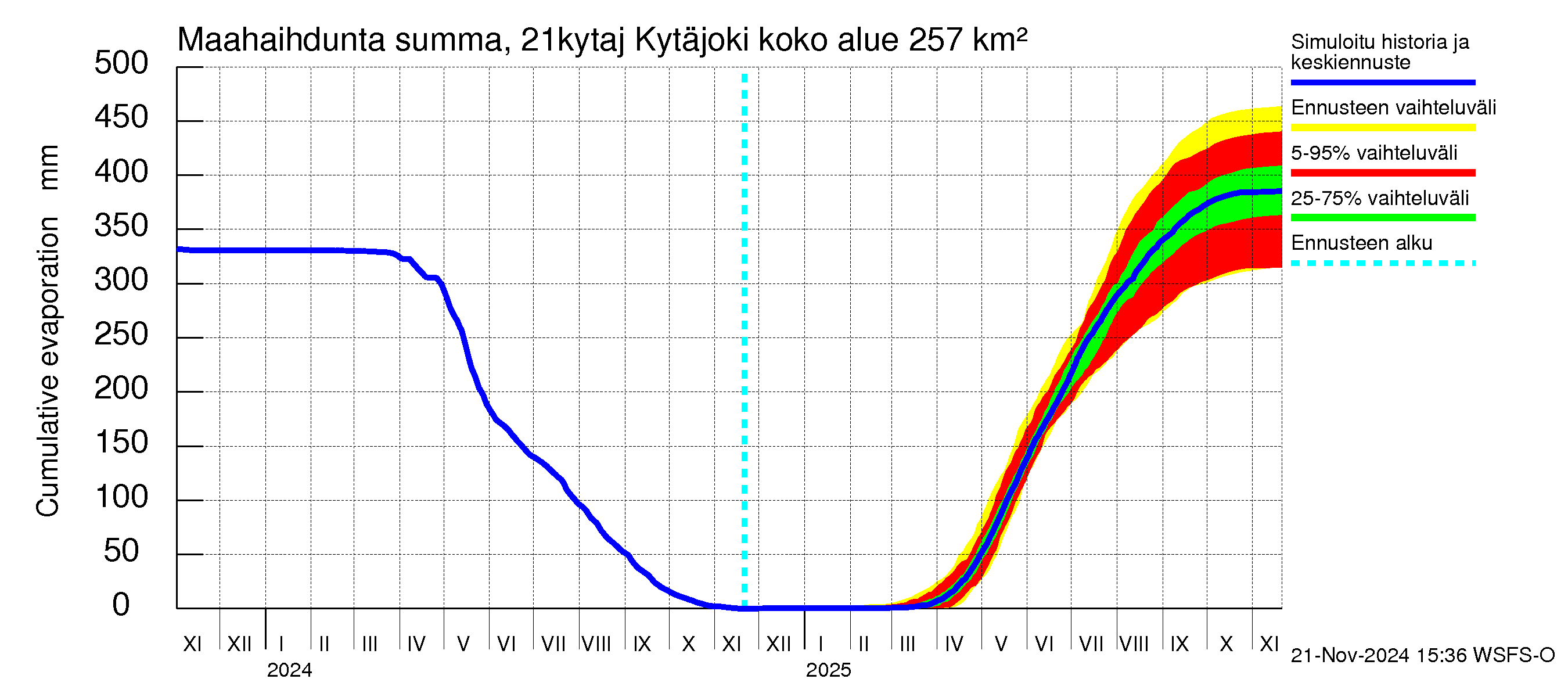 Vantaanjoen vesistöalue - Kytäjoki: Haihdunta maa-alueelta - summa