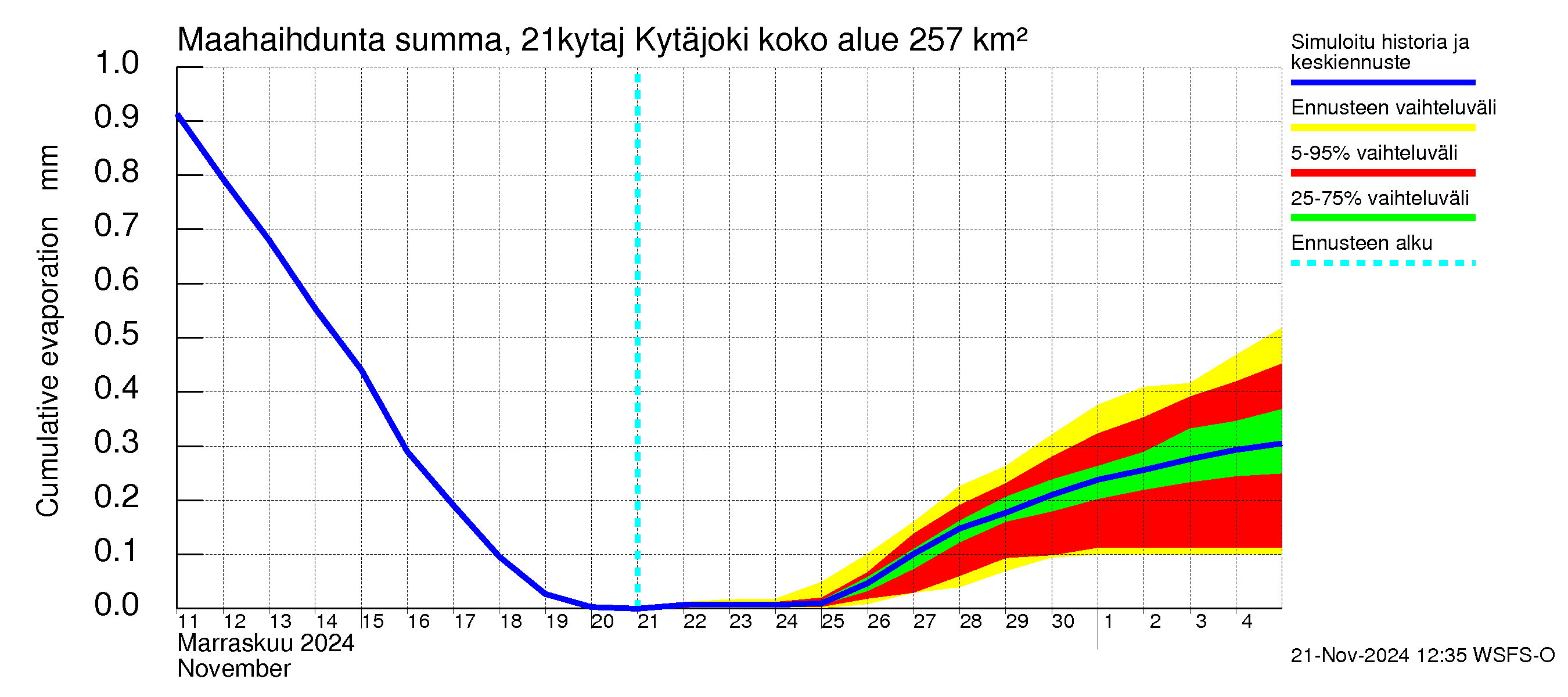 Vantaanjoen vesistöalue - Kytäjoki: Haihdunta maa-alueelta - summa