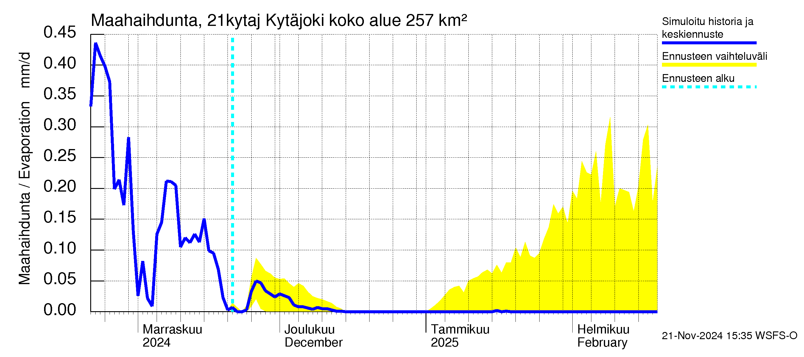 Vantaanjoen vesistöalue - Kytäjoki: Haihdunta maa-alueelta