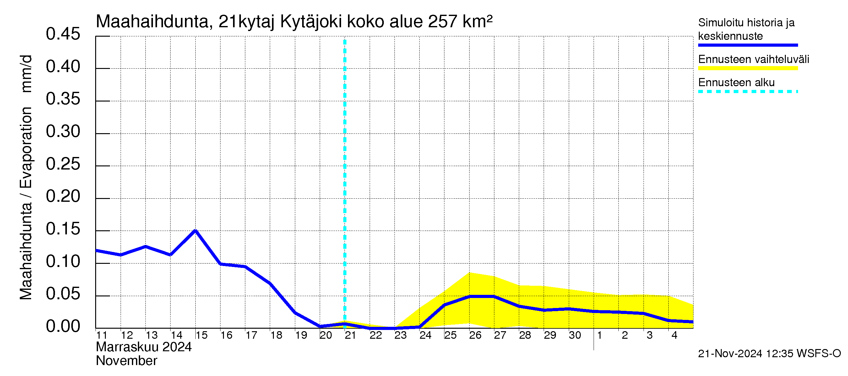 Vantaanjoen vesistöalue - Kytäjoki: Haihdunta maa-alueelta