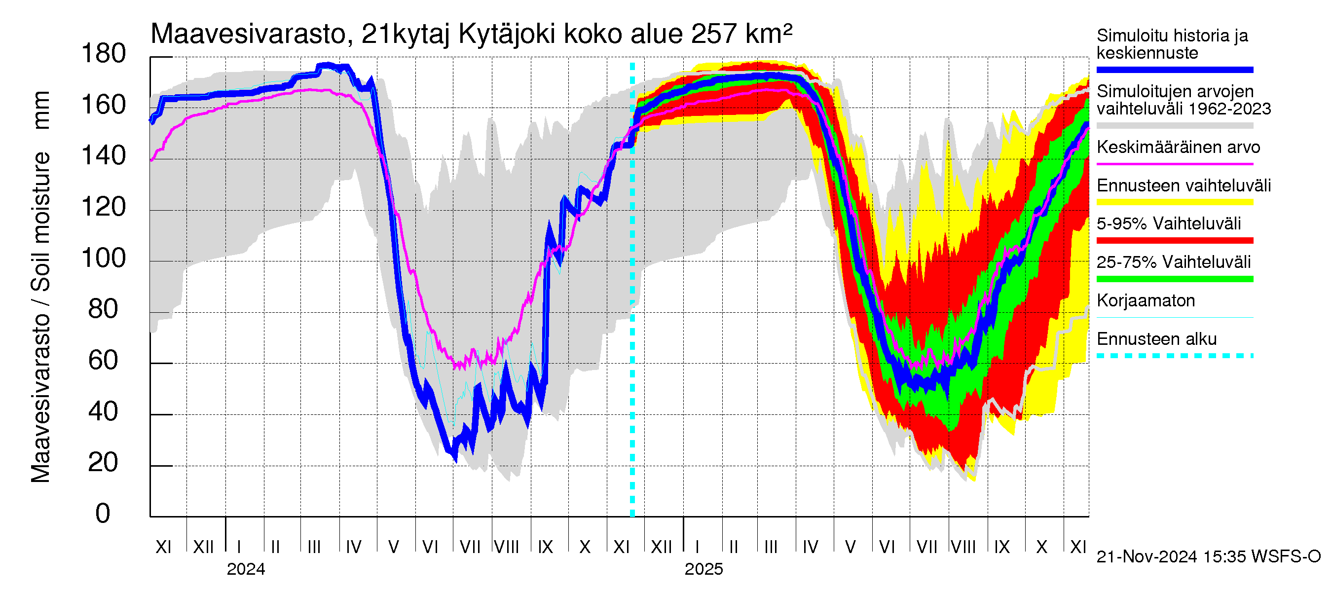 Vantaanjoen vesistöalue - Kytäjoki: Maavesivarasto