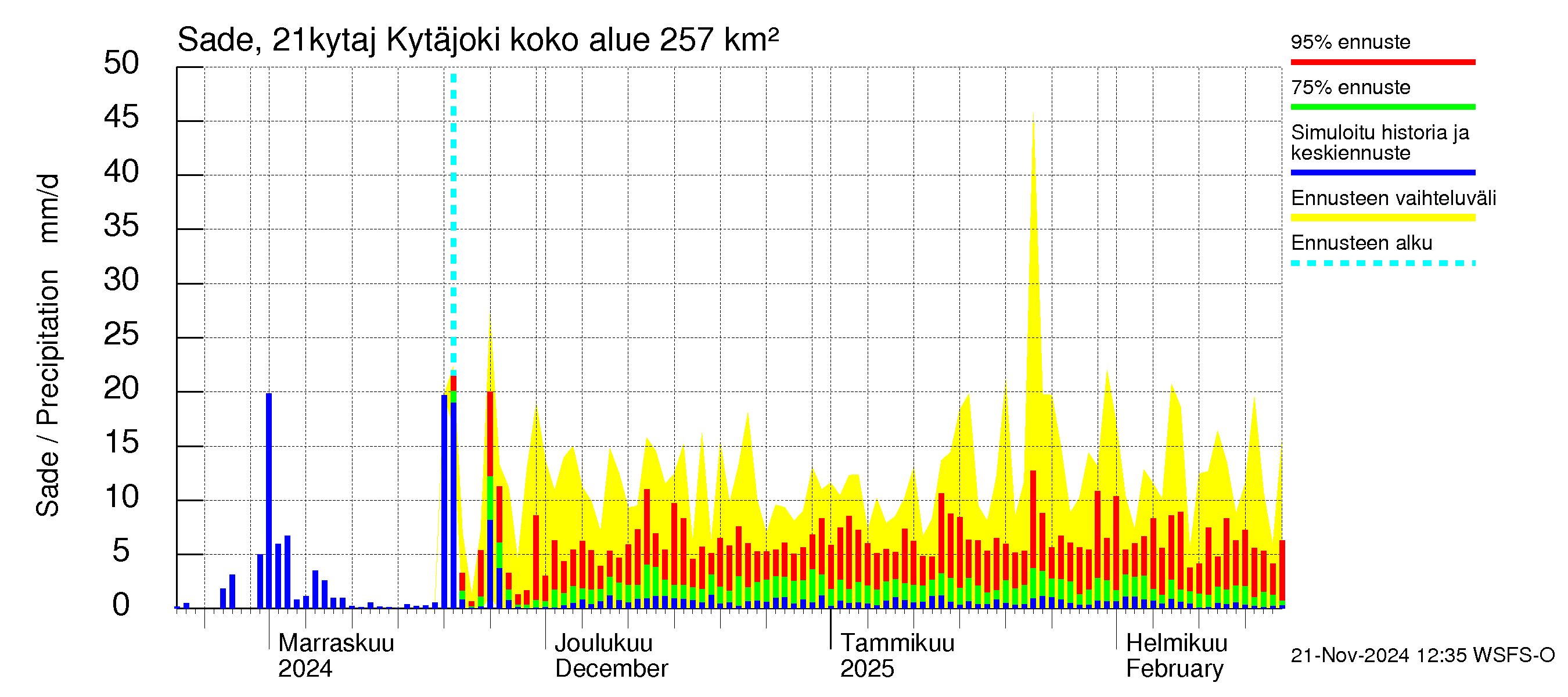 Vantaanjoen vesistöalue - Kytäjoki: Sade