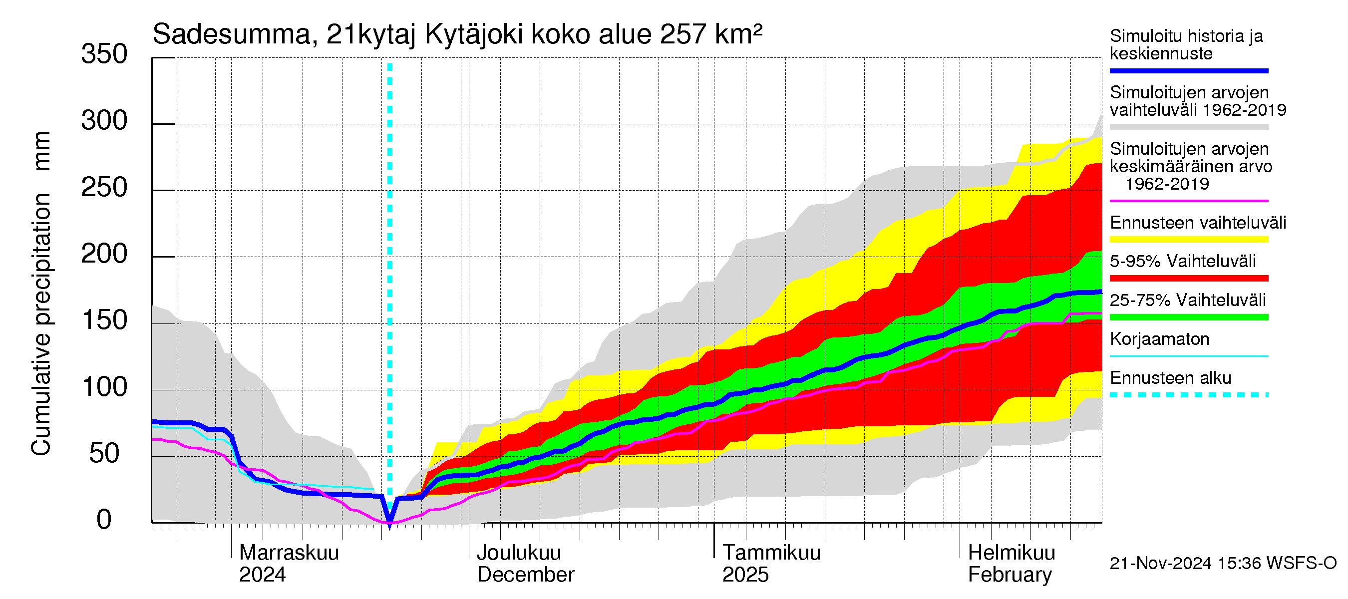 Vantaanjoen vesistöalue - Kytäjoki: Sade - summa