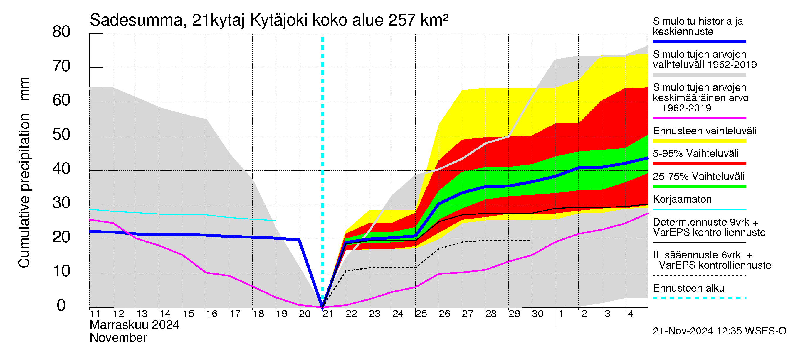 Vantaanjoen vesistöalue - Kytäjoki: Sade - summa