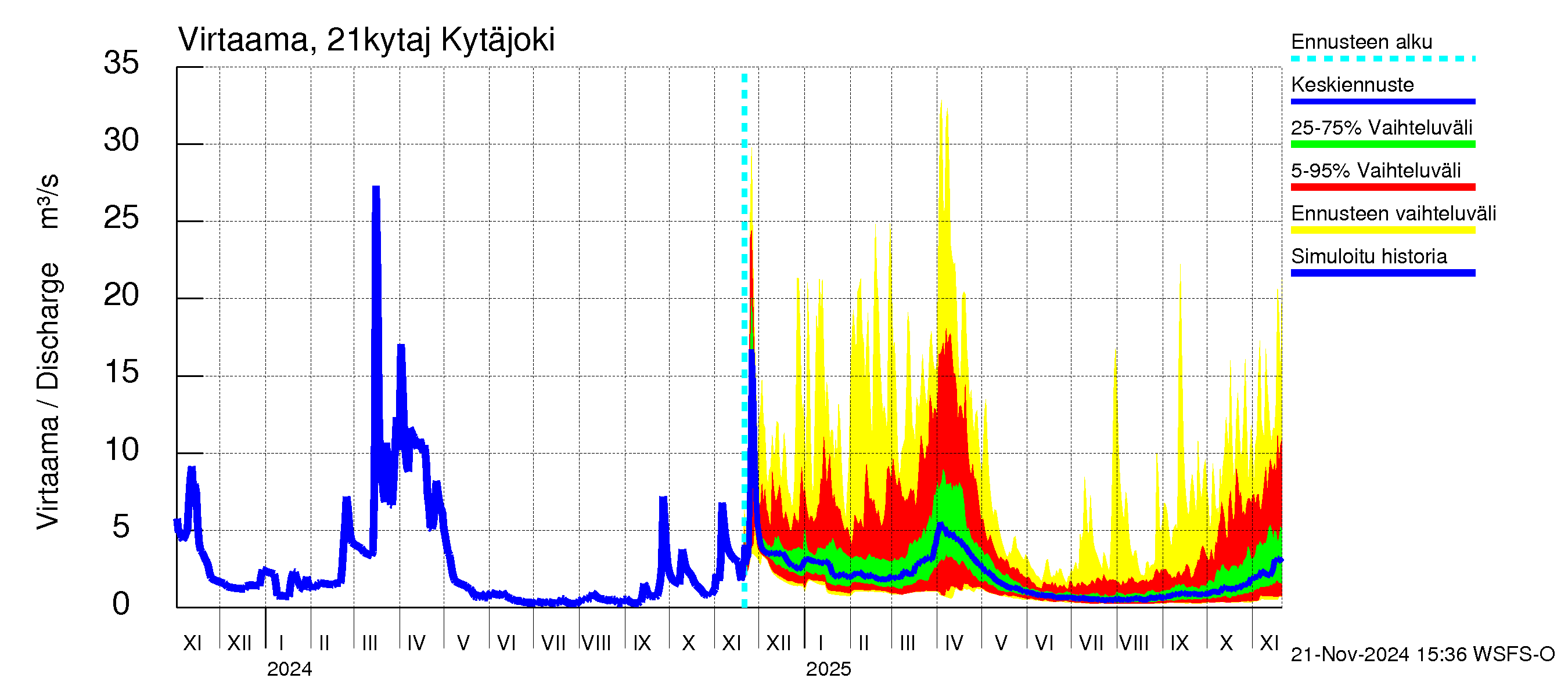 Vantaanjoen vesistöalue - Kytäjoki: Virtaama / juoksutus - jakaumaennuste