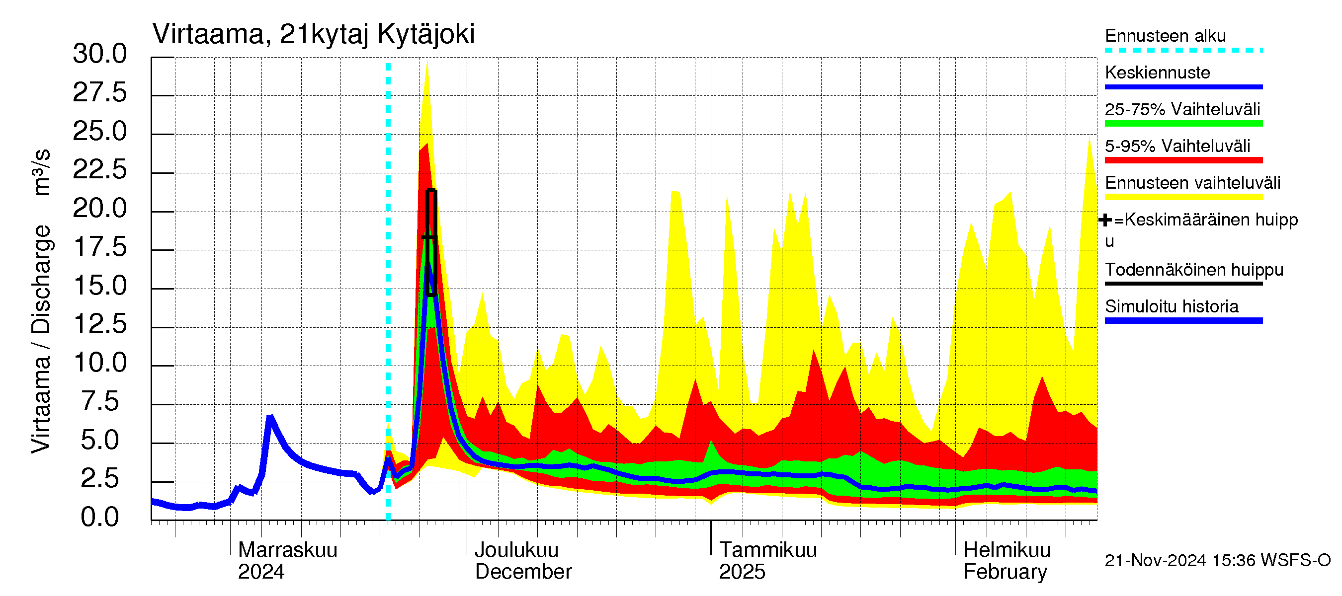 Vantaanjoen vesistöalue - Kytäjoki: Virtaama / juoksutus - jakaumaennuste