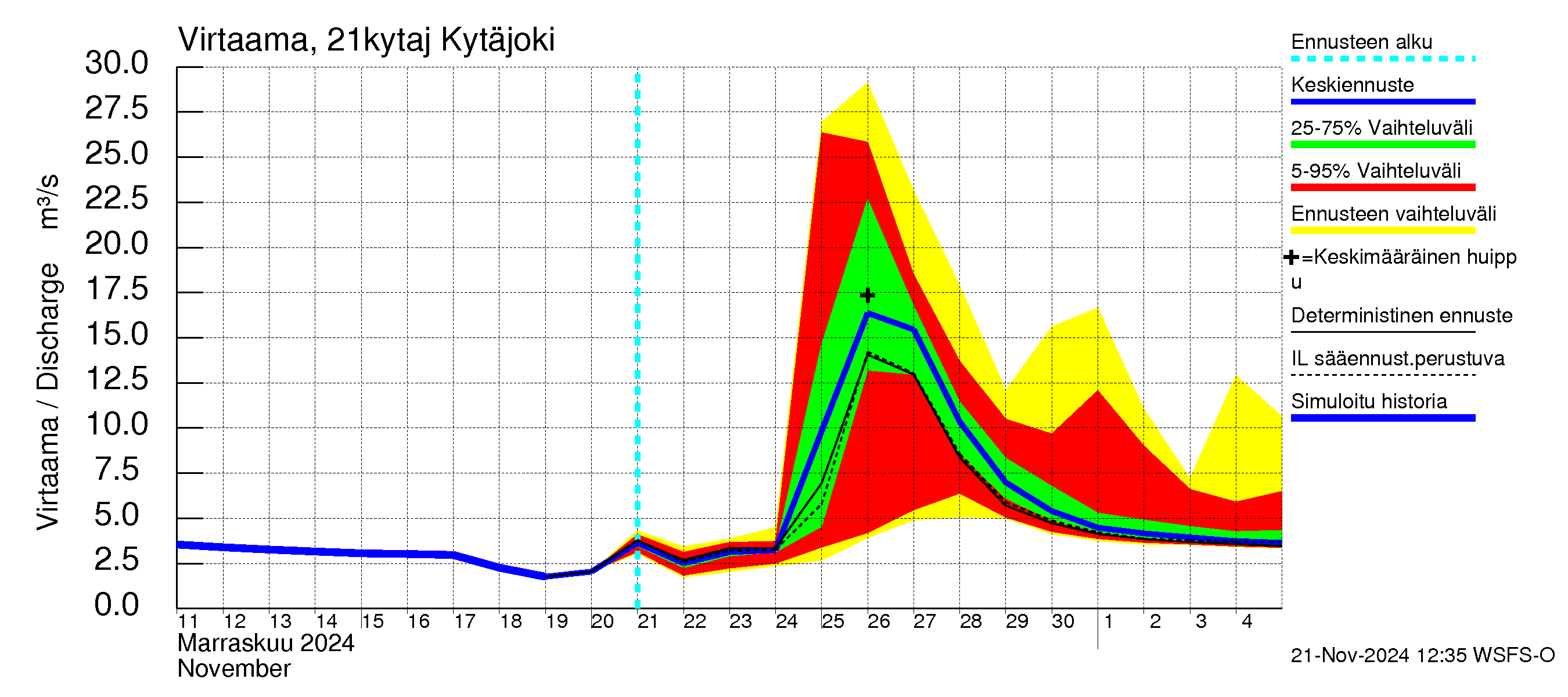 Vantaanjoen vesistöalue - Kytäjoki: Virtaama / juoksutus - jakaumaennuste