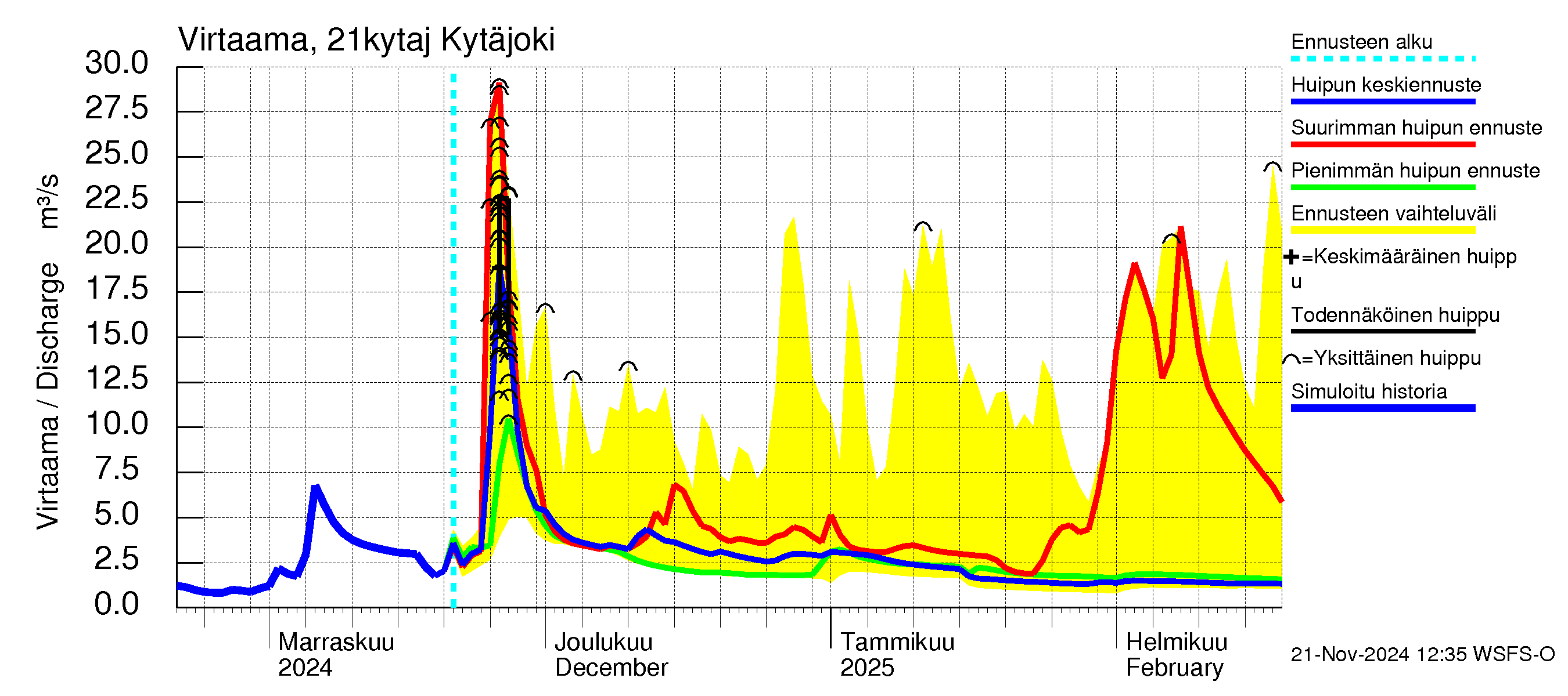 Vantaanjoen vesistöalue - Kytäjoki: Virtaama / juoksutus - huippujen keski- ja ääriennusteet