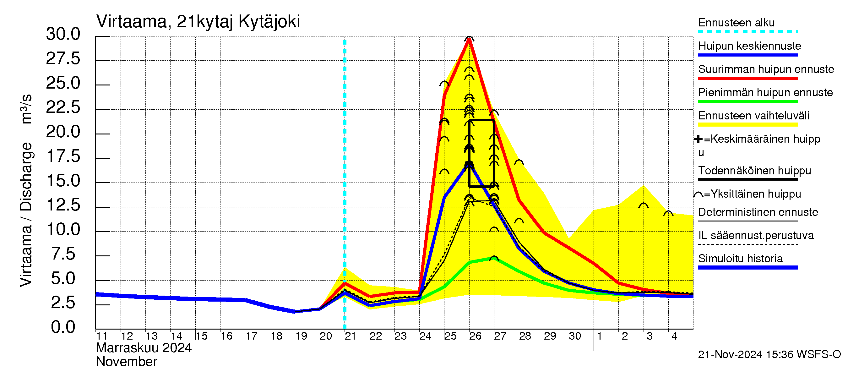 Vantaanjoen vesistöalue - Kytäjoki: Virtaama / juoksutus - huippujen keski- ja ääriennusteet