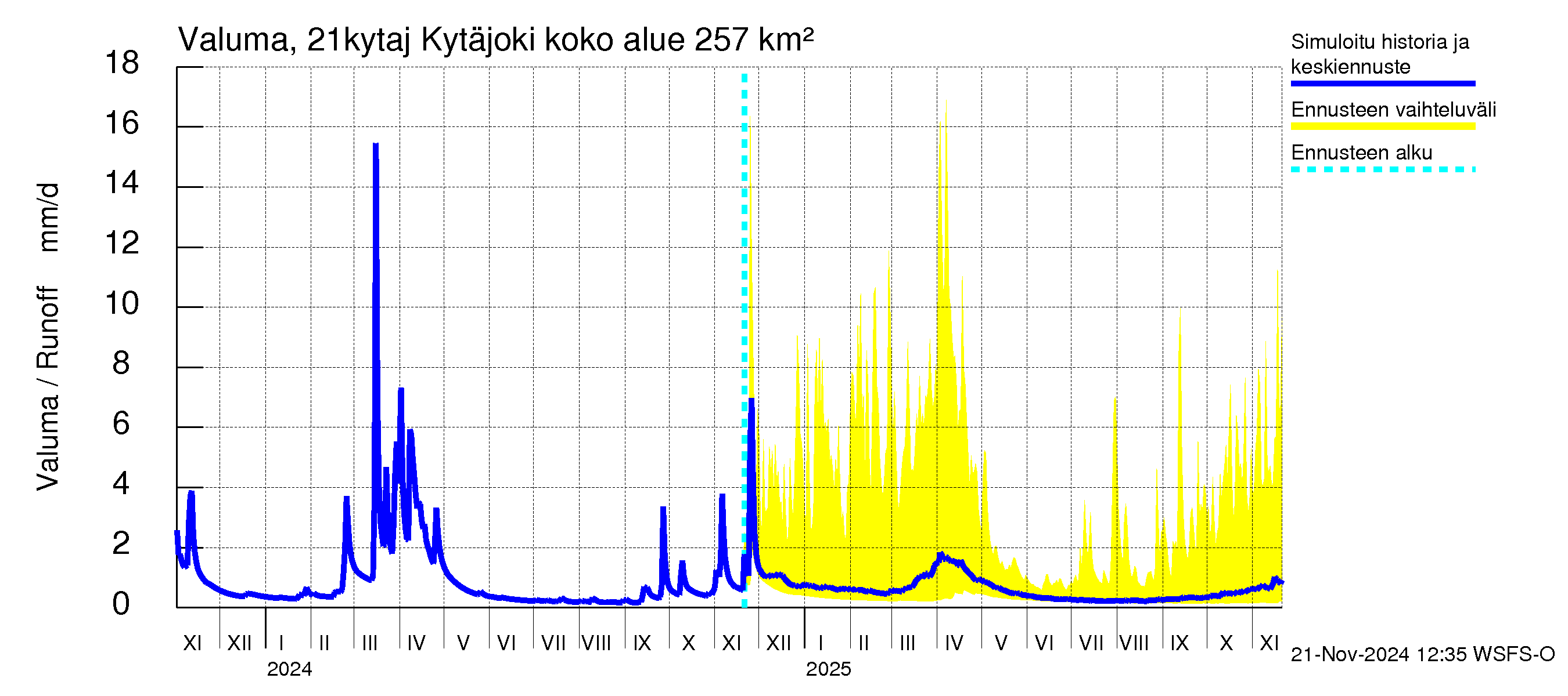 Vantaanjoen vesistöalue - Kytäjoki: Valuma