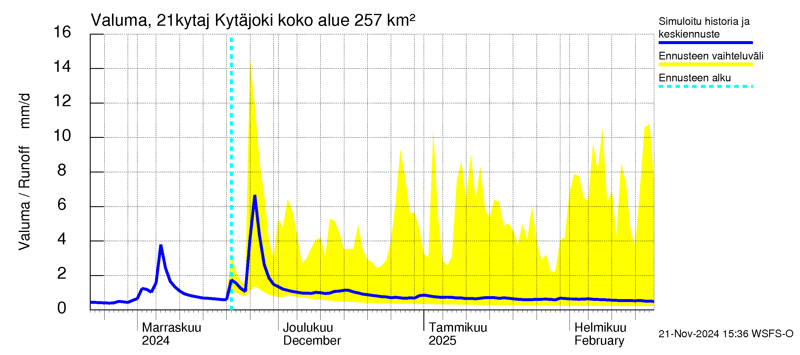 Vantaanjoen vesistöalue - Kytäjoki: Valuma