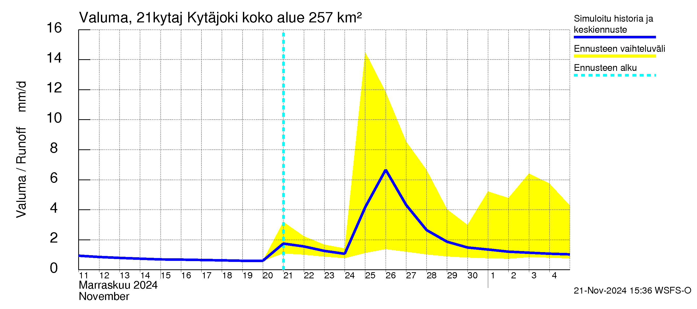 Vantaanjoen vesistöalue - Kytäjoki: Valuma